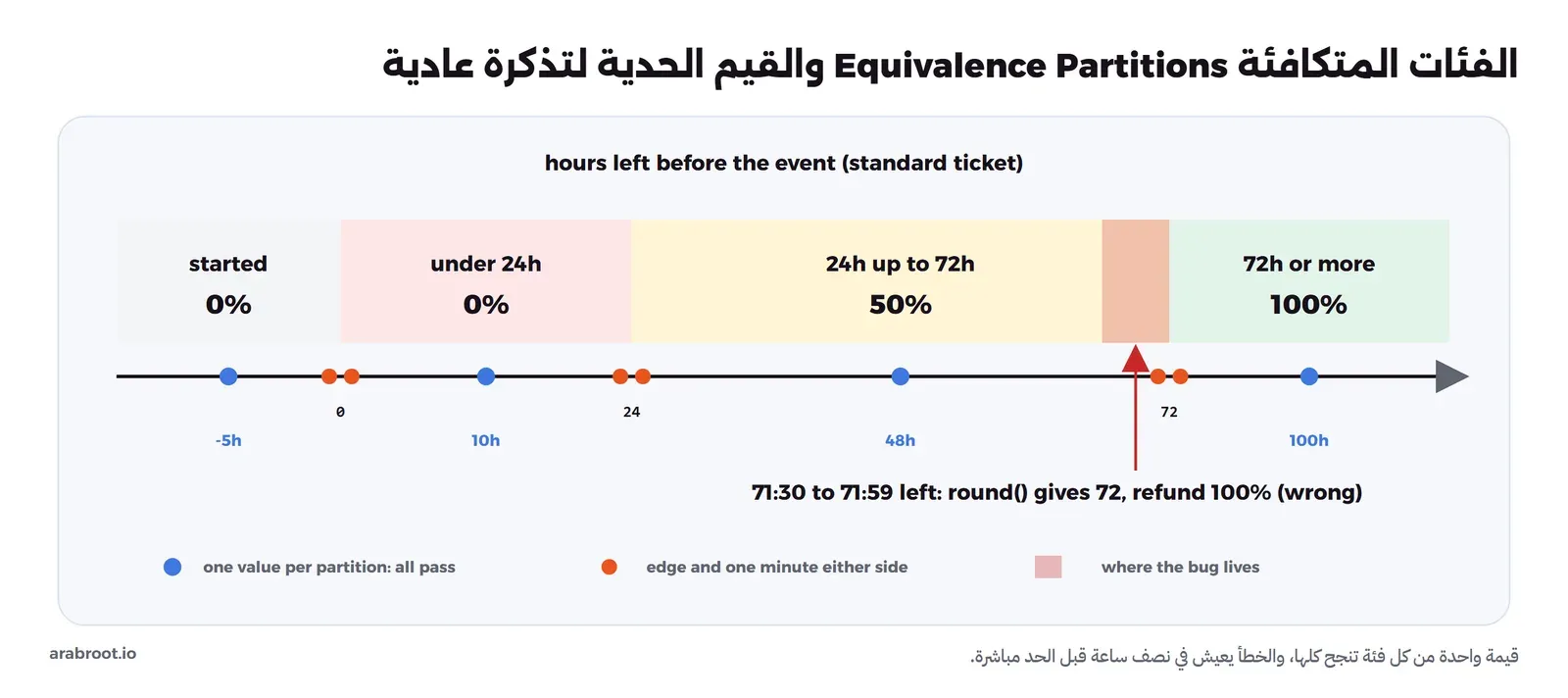 خط زمني لعدد الساعات المتبقية على الفعالية لتذكرة عادية مقسم إلى أربع فئات: بعد البداية 0% وأقل من 24 ساعة 0% ومن 24 إلى أقل من 72 ساعة 50% و72 ساعة أو أكثر 100%، ونقاط زرقاء تمثل قيمة واحدة من كل فئة، ونقاط برتقالية على كل حد وبجانبه، ومنطقة حمراء قبل حد 72 ساعة مباشرة حيث يعطي التقريب 100% خطأ