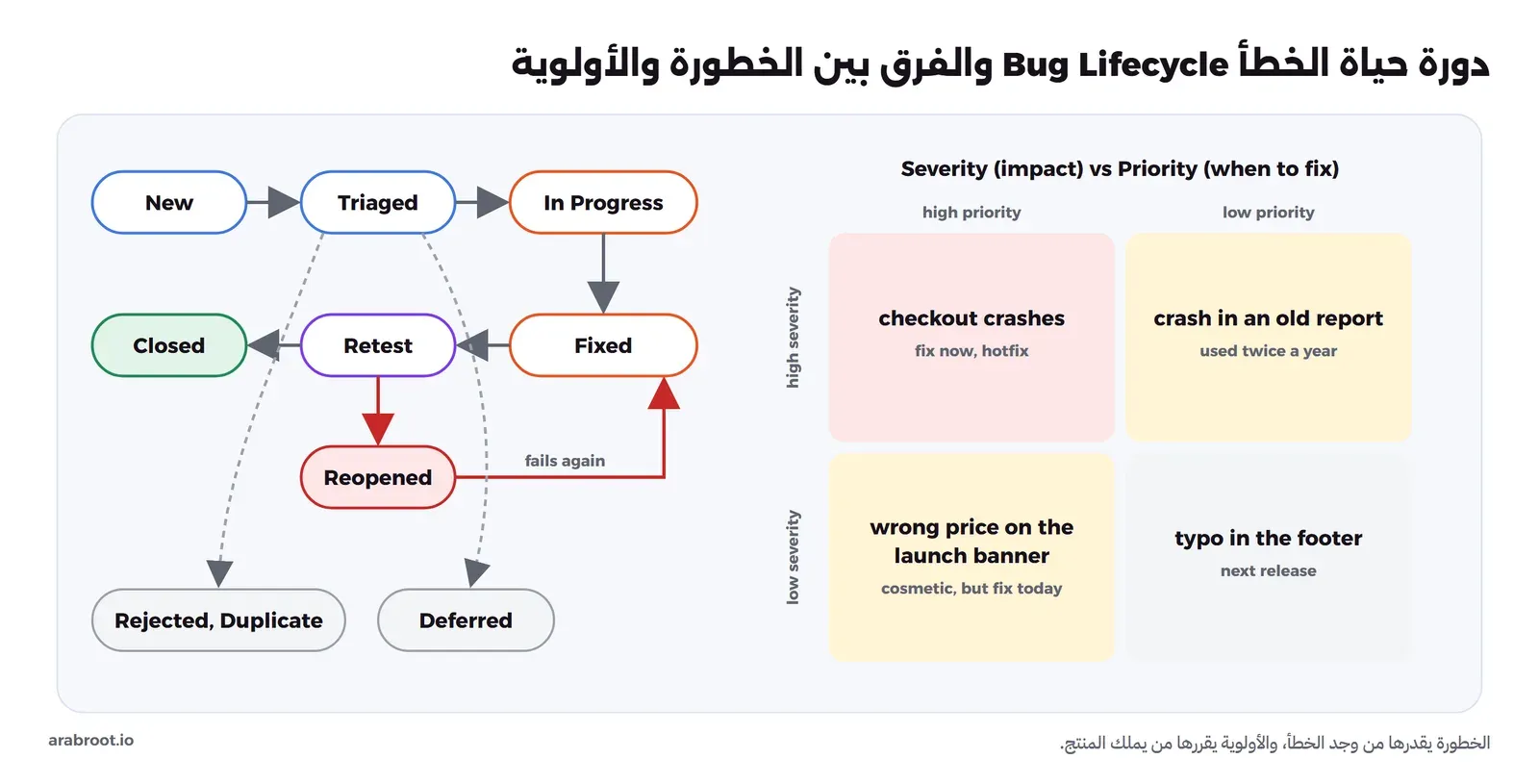 على اليسار حالات الخطأ: جديد ثم مفرز ثم قيد العمل ثم مصلح ثم إعادة اختبار ثم مغلق، ومن إعادة الاختبار سهم أحمر إلى أعيد فتحه ثم يعود إلى قيد العمل، ومن الفرز سهمان متقطعان إلى مرفوض أو مكرر وإلى مؤجل، وعلى اليمين مصفوفة الخطورة والأولوية بأربعة أمثلة: انهيار صفحة الدفع خطورة عالية وأولوية عالية، وانهيار تقرير قديم خطورة عالية وأولوية منخفضة، وسعر خطأ في إعلان الإطلاق خطورة منخفضة وأولوية عالية، وخطأ إملائي في التذييل خطورة منخفضة وأولوية منخفضة