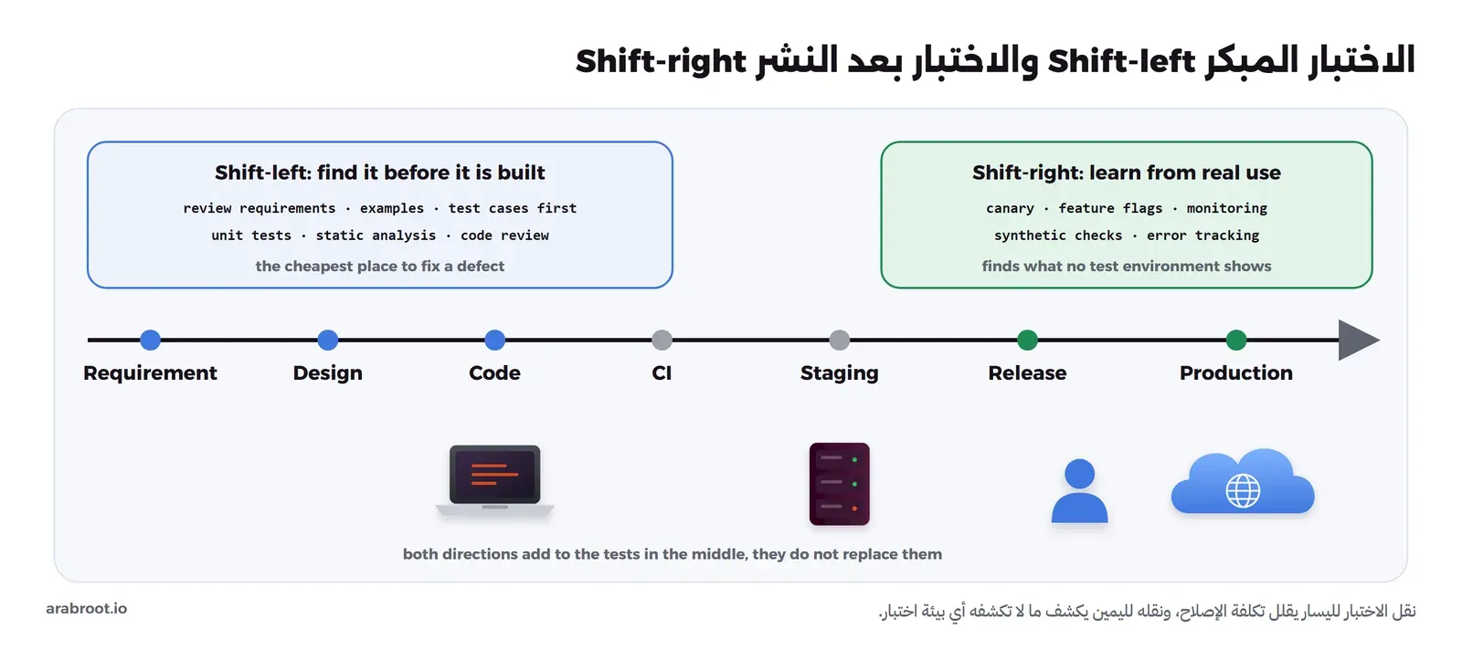 خط زمني من المتطلب إلى التصميم ثم الكود ثم CI ثم بيئة staging ثم الإصدار ثم الإنتاج، وفوق بدايته مربع أزرق للاختبار المبكر فيه مراجعة المتطلبات والأمثلة وكتابة حالات الاختبار أولاً واختبارات الوحدة والتحليل الثابت ومراجعة الكود، وفوق نهايته مربع أخضر للاختبار بعد النشر فيه النشر التدريجي Canary وFeature Flags والمراقبة والفحوص الاصطناعية وتتبع الأخطاء