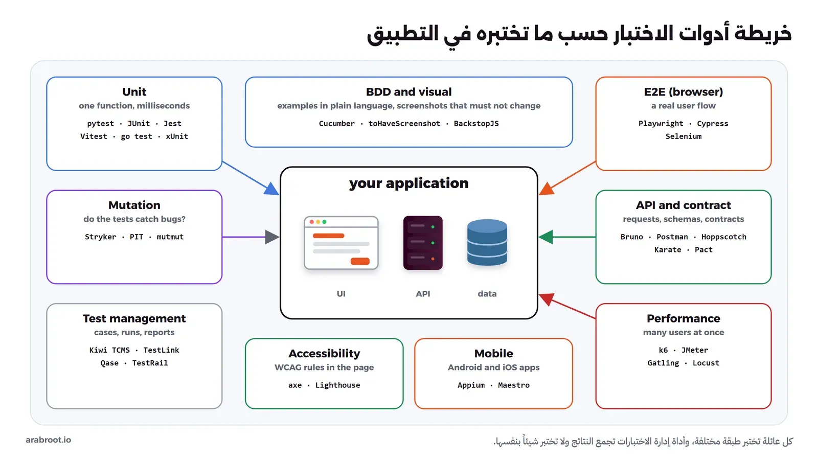 خريطة حول مربع التطبيق بواجهته وال API وقاعدة البيانات: اختبار الوحدة pytest وJUnit وJest وVitest، واختبار الطفرات Stryker وPIT وmutmut، وإدارة الاختبارات Kiwi TCMS وTestLink وQase وTestRail، والمتصفح Playwright وCypress وSelenium، وال API والعقود Bruno وPostman وHoppscotch وKarate وPact، والأداء k6 وJMeter وGatling وLocust، و BDD والاختبار المرئي Cucumber وBackstopJS، وسهولة الوصول axe وLighthouse، والجوال Appium وMaestro