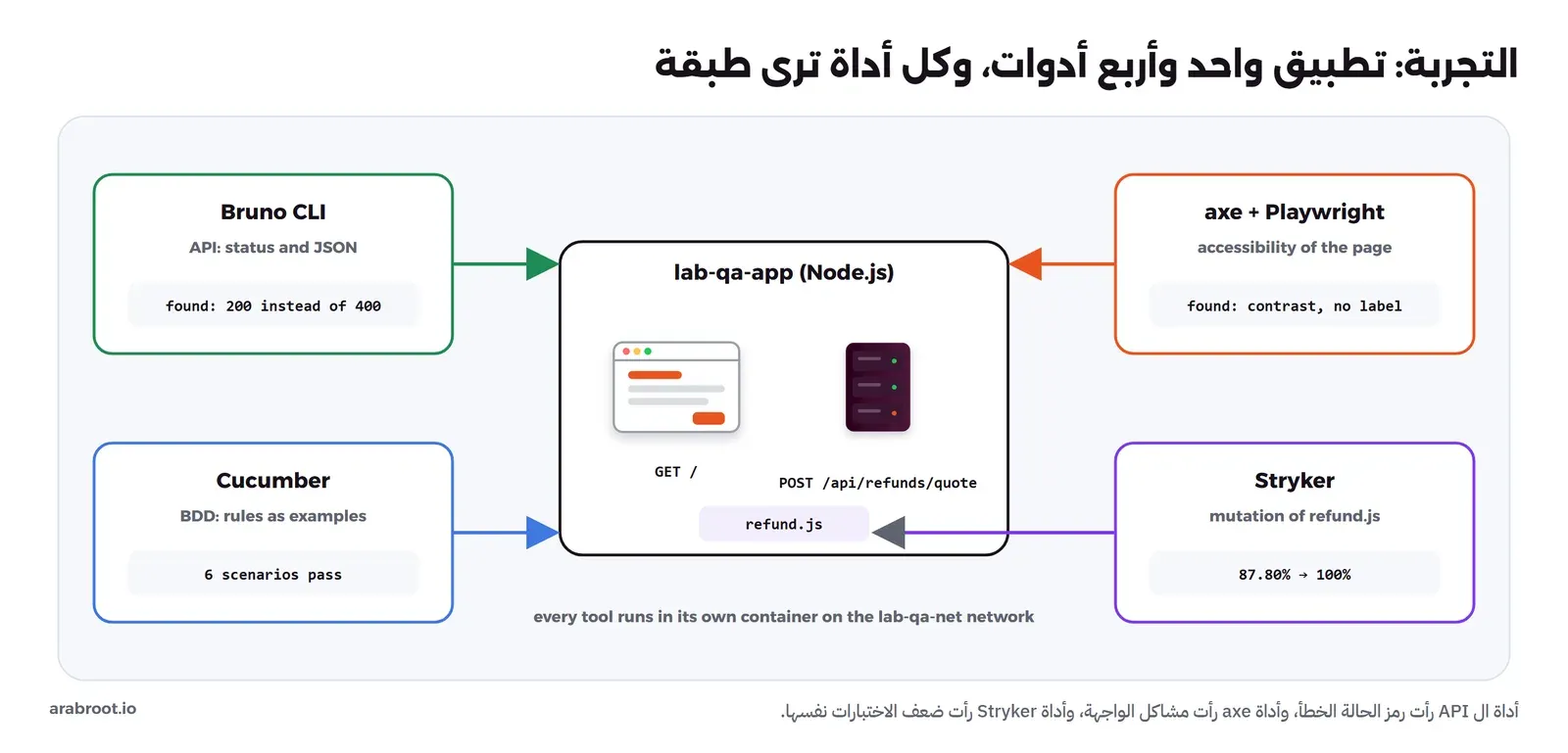 تطبيق lab-qa-app في الوسط بصفحة ويب و API لحساب الاسترداد والملف refund.js، وحوله أربع أدوات: Bruno CLI يفحص ال API ووجد رمز حالة 200 بدل 400، وCucumber يشغل القواعد كأمثلة ونجحت ستة سيناريوهات، وaxe مع Playwright يفحص الصفحة ووجد ضعف التباين وقائمة بلا اسم، وStryker يغير الملف refund.js ورفع درجة الطفرات من 87.80% إلى 100%