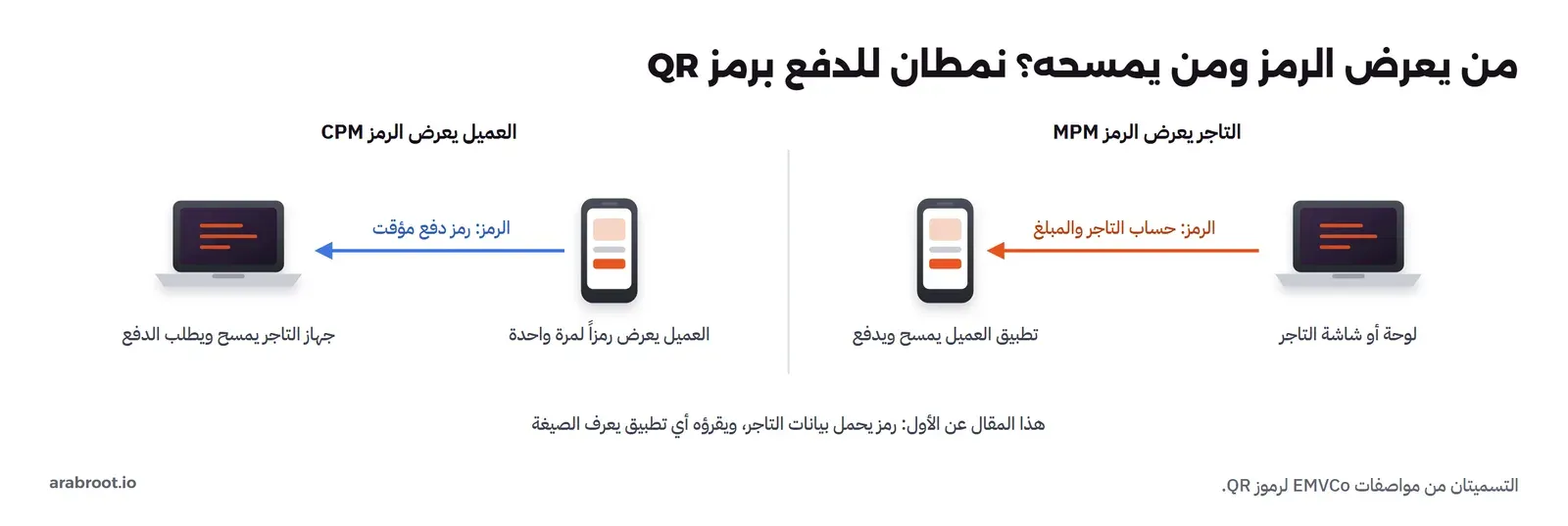يميناً التاجر يعرض الرمز MPM: لوحة أو شاشة التاجر تعرض رمزاً فيه حساب التاجر والمبلغ وتطبيق العميل يمسح ويدفع، ويساراً العميل يعرض الرمز CPM: العميل يعرض رمزاً لمرة واحدة فيه رمز دفع مؤقت وجهاز التاجر يمسح ويطلب الدفع، وتحتهما أن هذا المقال عن الأول: رمز يحمل بيانات التاجر ويقرؤه أي تطبيق يعرف الصيغة