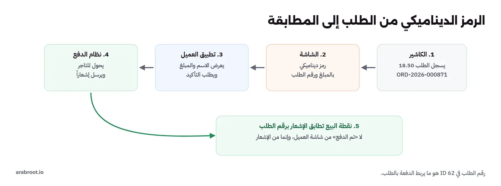 مسار الرمز الديناميكي: 1 الكاشير يسجل الطلب 18.50 برقم ORD-2026-000871، 2 الشاشة تعرض رمزاً ديناميكياً بالمبلغ ورقم الطلب، 3 تطبيق العميل يعرض الاسم والمبلغ ويطلب التأكيد، 4 نظام الدفع يحول للتاجر ويرسل إشعاراً، 5 نقطة البيع تطابق الإشعار برقم الطلب، ولا تم الدفع من شاشة العميل وإنما من الإشعار
