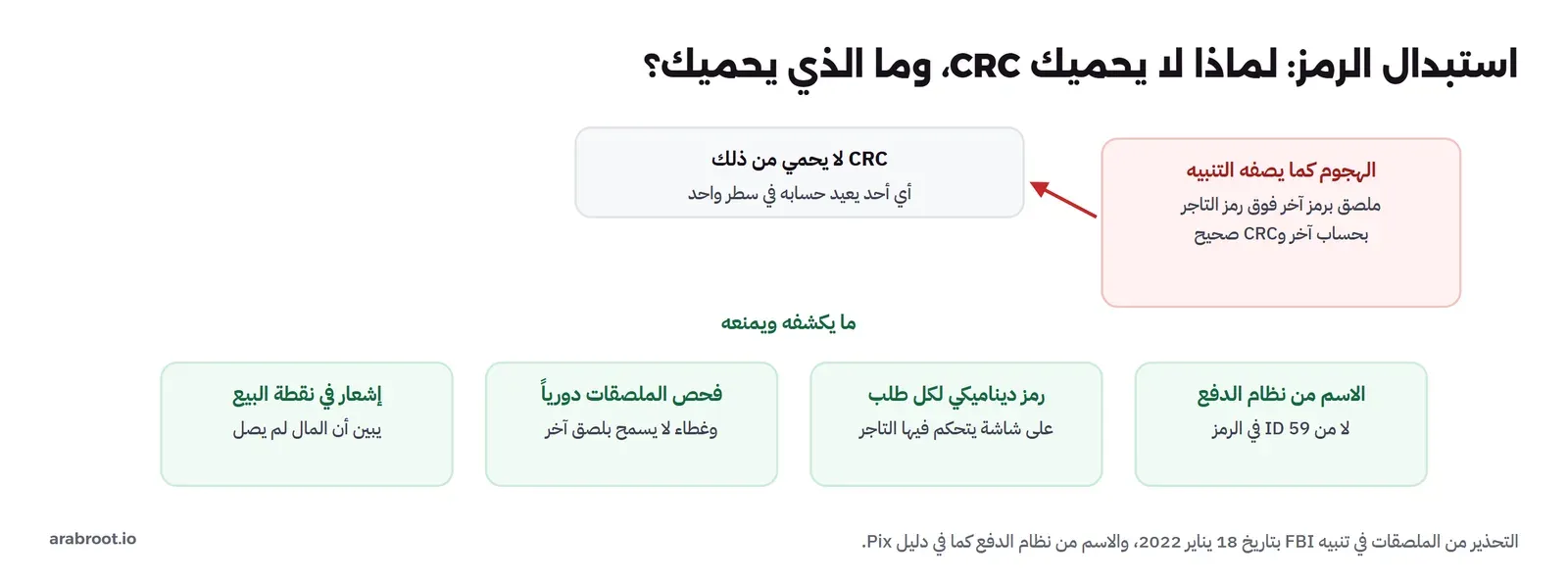الهجوم كما يصفه التنبيه: ملصق برمز آخر فوق رمز التاجر بحساب آخر وCRC صحيح، وCRC لا يحمي من ذلك لأن أي أحد يعيد حسابه في سطر واحد، وما يكشفه ويمنعه: الاسم من نظام الدفع لا من ID 59 في الرمز، ورمز ديناميكي لكل طلب على شاشة يتحكم فيها التاجر، وفحص الملصقات دورياً وغطاء لا يسمح بلصق آخر، وإشعار في نقطة البيع يبين أن المال لم يصل