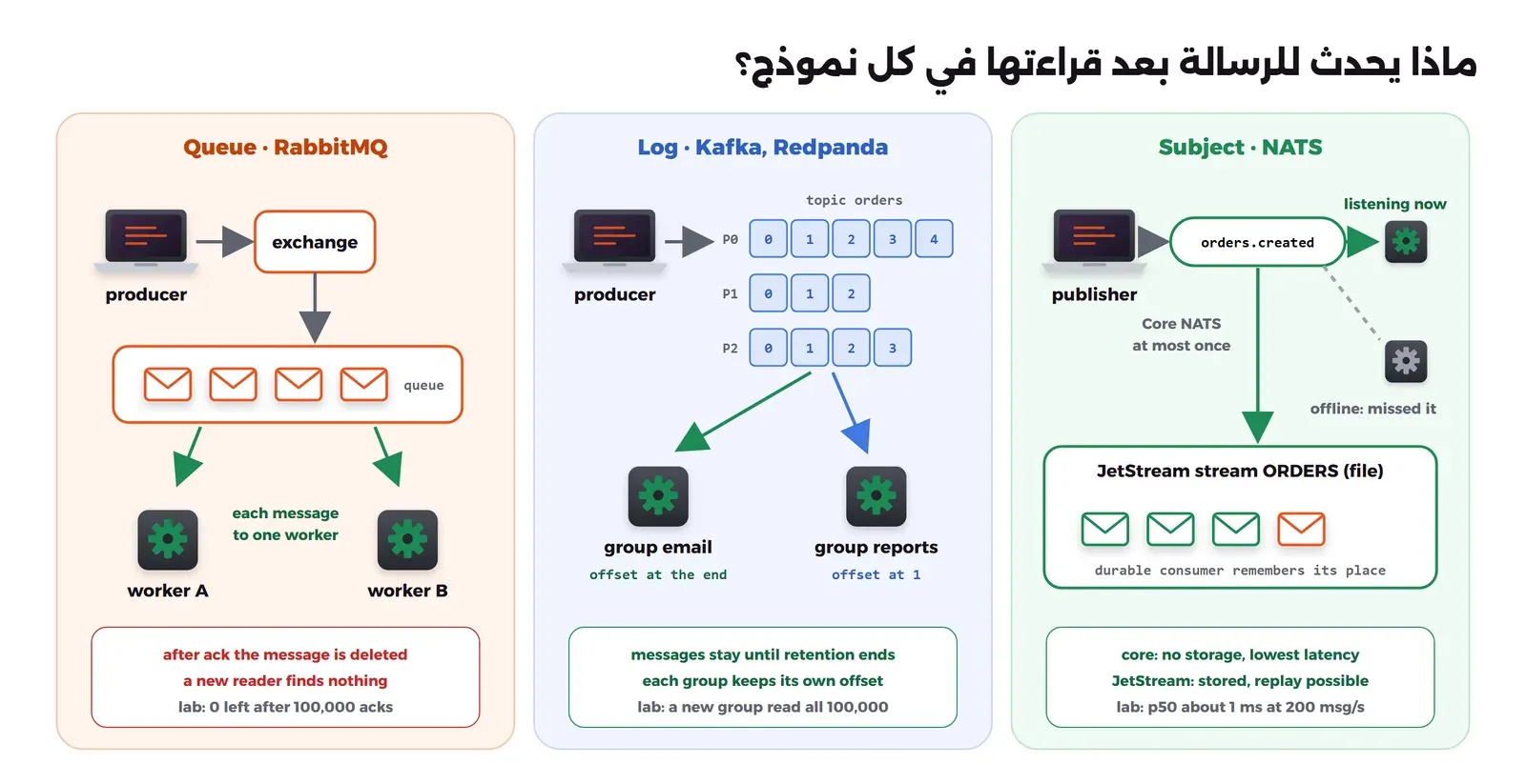 ثلاث لوحات. الطابور في RabbitMQ: المنتج يرسل إلى Exchange ثم إلى Queue، ثم يذهب كل عمل إلى Worker واحد، وبعد ال ack تحذف الرسالة. السجل في Kafka وRedpanda: المنتج يضيف إلى Topic مقسم إلى Partitions، وكل Consumer Group لها Offset خاص بها، والرسالة تبقى حتى تنتهي مدة الحفظ. الموضوع في NATS: الناشر ينشر إلى subject، وفي Core NATS تصل لمن يستمع الآن فقط، ومع JetStream يحفظها Stream ويتذكر المستهلك الدائم أين وصل