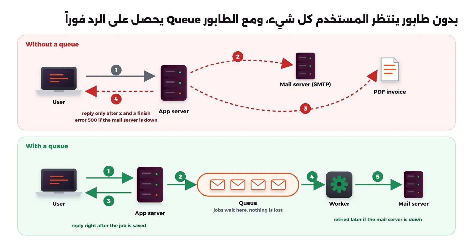 مخطط من جزأين: في الأعلى المستخدم يرسل الطلب إلى سيرفر التطبيق الذي يستدعي سيرفر البريد ثم خدمة الفاتورة، ولا يرد إلا بعد انتهائهما، ويرد بخطأ 500 إذا تعطل البريد. في الأسفل سيرفر التطبيق يضع المهمة في طابور فيه رسائل ويرد على المستخدم فوراً، ثم يأخذ ال Worker المهمة من الطابور ويرسل البريد، ويعيد المحاولة لاحقاً إذا تعطل سيرفر البريد