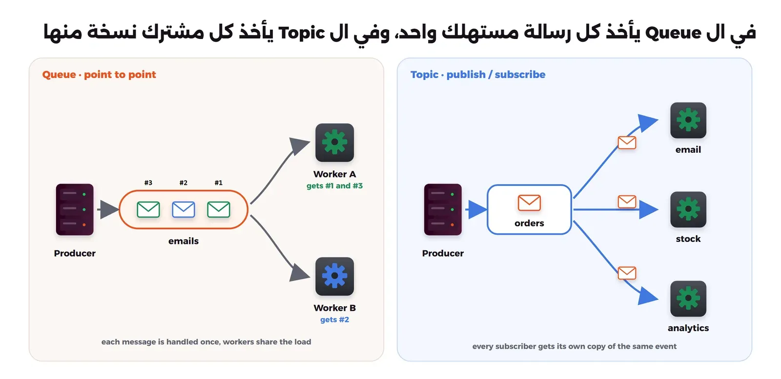مخطط من جزأين: في اليسار منتج يرسل ثلاث رسائل إلى طابور اسمه emails، وWorker A يأخذ الرسالتين 1 و3 وWorker B يأخذ الرسالة 2. في اليمين منتج ينشر رسالة واحدة إلى موضوع اسمه orders، وكل من المشتركين email وstock وanalytics يأخذ نسخة منها