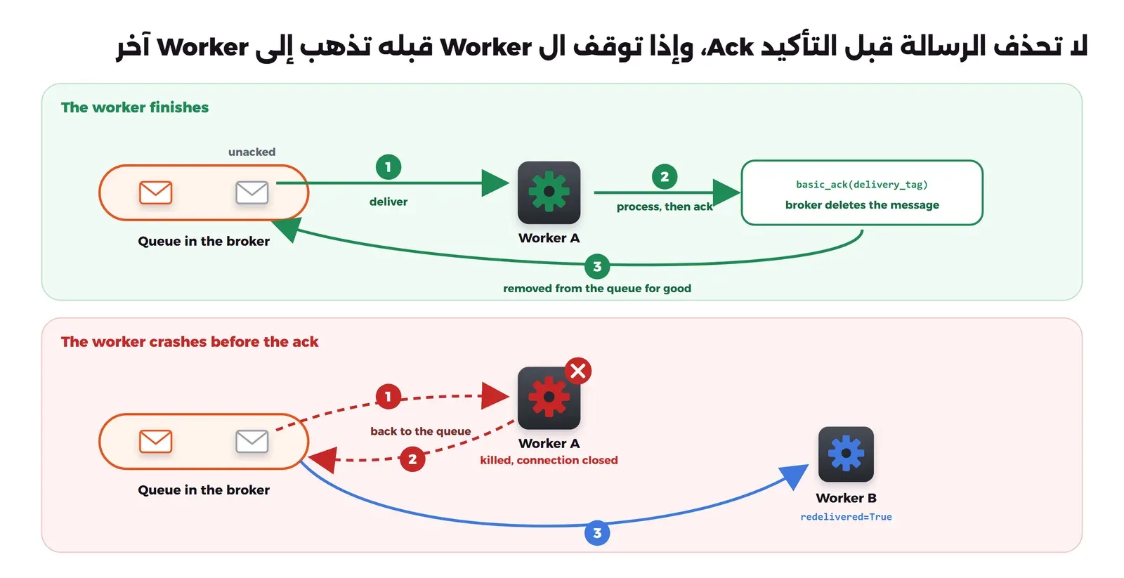 مخطط من جزأين: في الأعلى الطابور يسلم الرسالة إلى Worker A وتبقى بحالة unacked، ثم يعالجها ال Worker ويرسل basic_ack، فيحذفها الوسيط نهائياً. في الأسفل Worker A يأخذ الرسالة ثم يتوقف فجأة وينقطع اتصاله، فتعود الرسالة إلى الطابور، ثم يأخذها Worker B مع redelivered=True