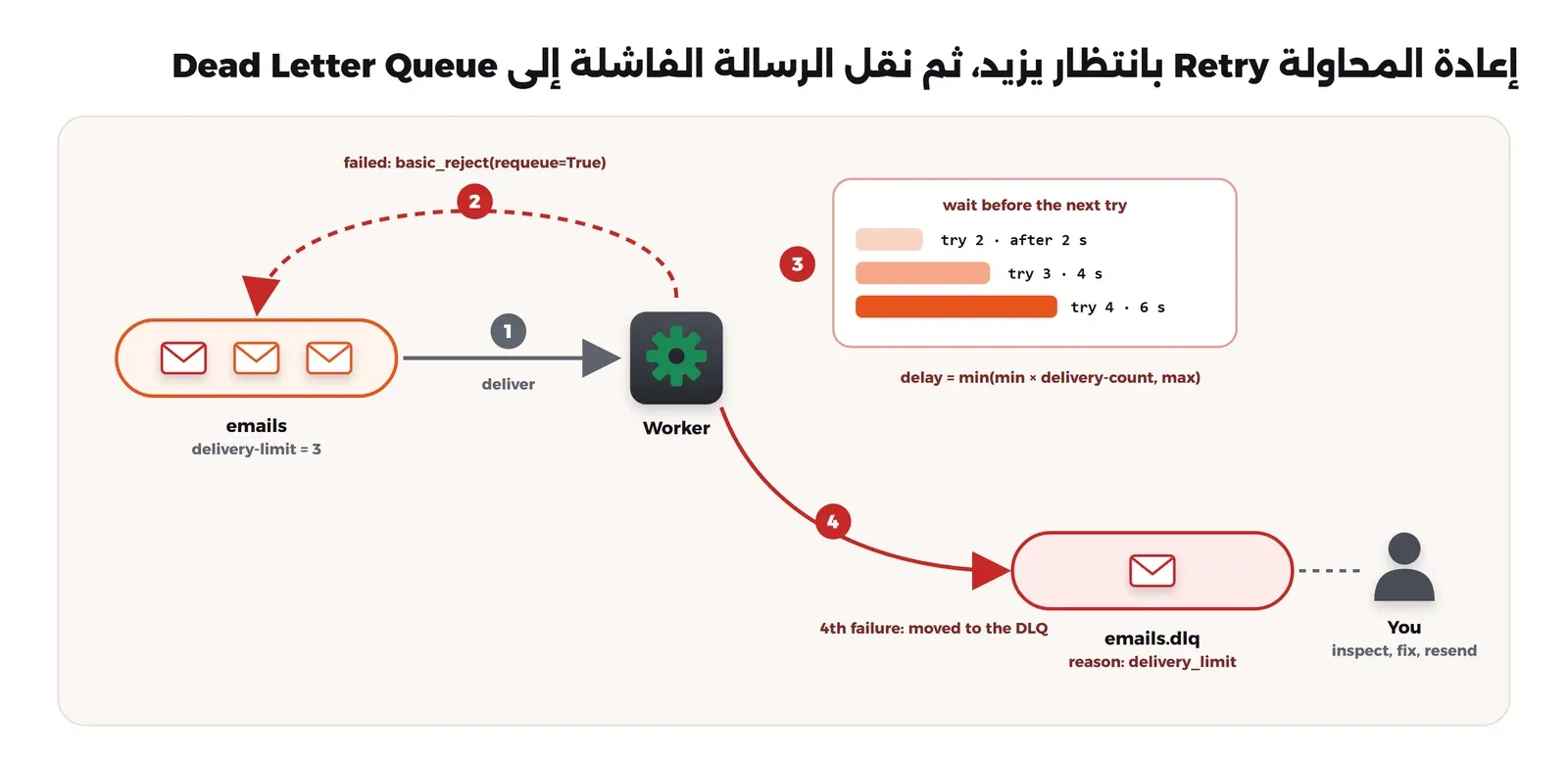 مخطط: طابور emails بحد محاولات 3 يسلم رسالة إلى ال Worker، فيرفضها ال Worker بـ basic_reject مع requeue=True فتعود إلى الطابور، وقبل كل محاولة انتظار يزيد: المحاولة الثانية بعد ثانيتين والثالثة بعد 4 والرابعة بعد 6، بحسب المعادلة min(min × delivery-count, max)، وبعد الفشل الرابع تنتقل الرسالة إلى طابور emails.dlq بسبب delivery_limit، وينظر فيها شخص ليصلحها ويعيد إرسالها