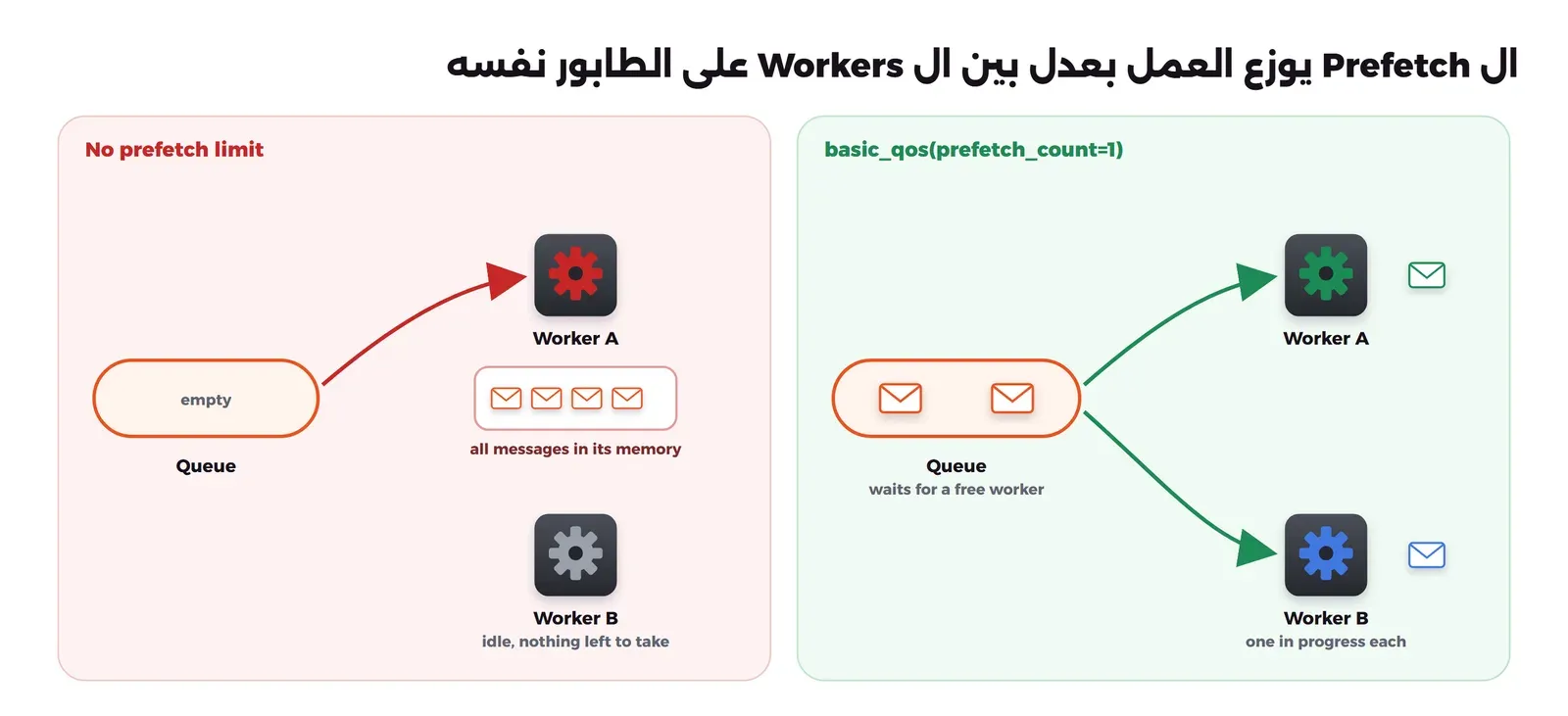 مخطط من جزأين: في اليسار دون حد لل Prefetch، Worker A أخذ كل الرسائل إلى ذاكرته والطابور فارغ وWorker B لا يجد شيئاً. في اليمين مع basic_qos(prefetch_count=1)، كل Worker معه رسالة واحدة، وبقية الرسائل تنتظر في الطابور أول Worker يفرغ