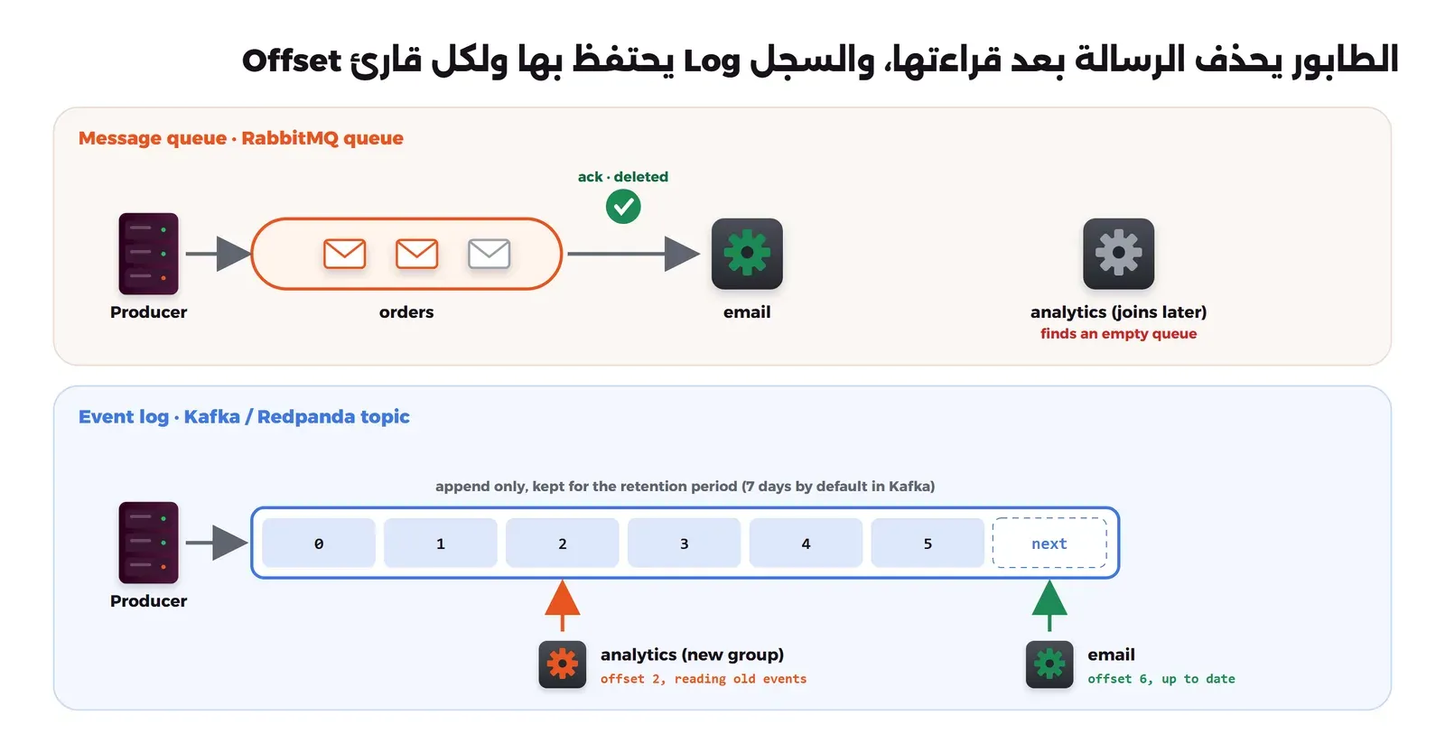 مخطط من جزأين: في الأعلى طابور RabbitMQ اسمه orders، يأخذ المستهلك email الرسالة ويؤكدها فتحذف، ثم ينضم مستهلك analytics لاحقاً فيجد الطابور فارغاً. في الأسفل سجل أحداث في Kafka أو Redpanda فيه أحداث بالأرقام من 0 إلى 5، يضاف إليه فقط ويحفظ مدة الحفظ، والمستهلك email عند ال Offset 6 أي أنه قرأ كل شيء، والمجموعة الجديدة analytics عند ال Offset 2 وتقرأ الأحداث القديمة