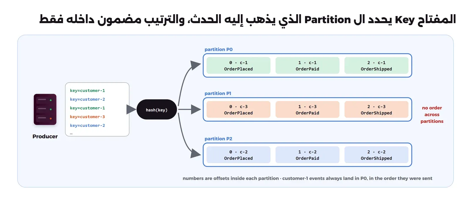 مخطط: منتج يرسل أحداثاً بمفاتيح customer-1 وcustomer-2 وcustomer-3، تمر على hash(key) فتذهب أحداث customer-1 كلها إلى ال Partition P0 بالترتيب OrderPlaced ثم OrderPaid ثم OrderShipped بال Offsets 0 و1 و2، وأحداث customer-3 إلى ال Partition P1، وأحداث customer-2 إلى ال Partition P2، ولا يوجد ترتيب بين ال Partitions