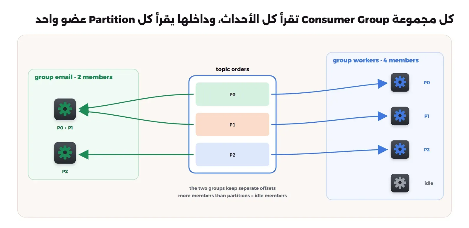 مخطط: موضوع orders فيه ثلاثة Partitions P0 وP1 وP2. في اليسار مجموعة email بعضوين، الأول يقرأ P0 وP1 والثاني يقرأ P2. في اليمين مجموعة workers بأربعة أعضاء، ثلاثة منهم يقرأ كل واحد Partition، والرابع متوقف لا يقرأ شيئاً. كل مجموعة تحفظ Offset خاصاً بها