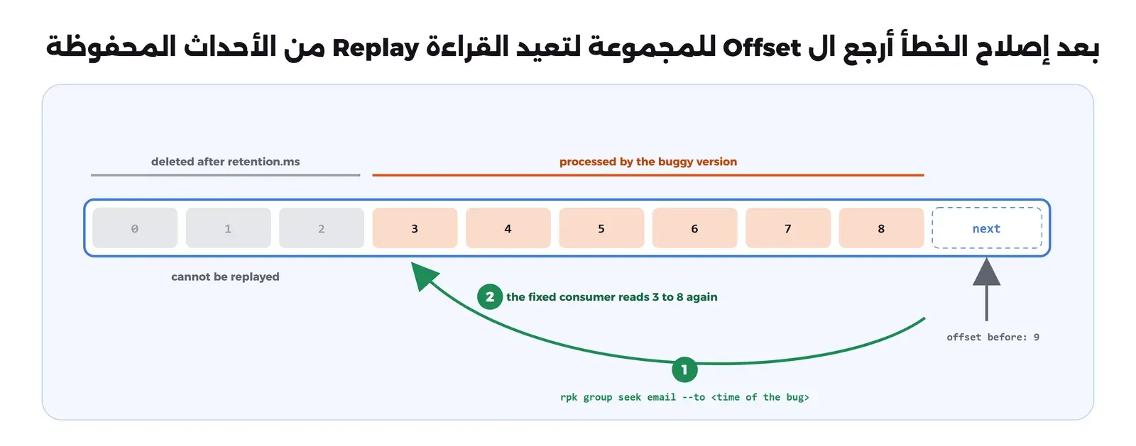 مخطط: سجل فيه الأحداث من 0 إلى 8، والأحداث 0 و1 و2 رمادية لأنها حذفت بعد انتهاء retention.ms ولا يمكن إعادة قراءتها، والأحداث من 3 إلى 8 عالجتها نسخة فيها خطأ. ال Offset الخاص بالمجموعة كان 9، ثم يرجع بالأمر rpk group seek email إلى وقت ظهور الخطأ، فيعيد المستهلك المصلح قراءة الأحداث من 3 إلى 8