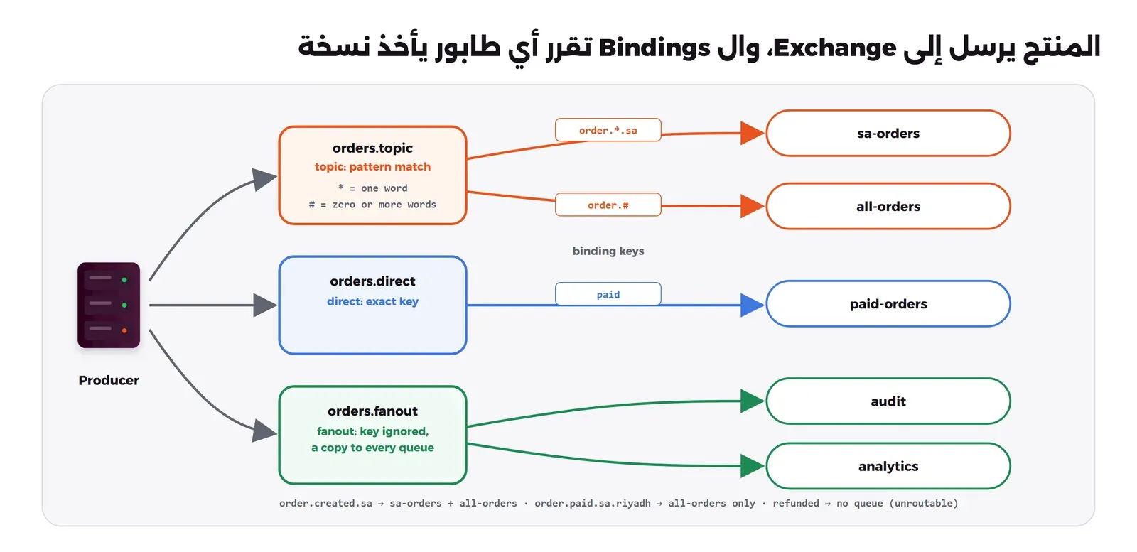 مخطط: منتج يرسل إلى ثلاثة موزعات. orders.topic من نوع topic مربوط بالطابور sa-orders بالنمط order.*.sa وبالطابور all-orders بالنمط order.#، وorders.direct مربوط بالطابور paid-orders بالمفتاح paid، وorders.fanout مربوط بالطابورين audit وanalytics. في الأسفل نتيجة التجربة: order.created.sa تذهب إلى sa-orders وall-orders، وorder.paid.sa.riyadh إلى all-orders فقط، وrefunded لا تجد طابوراً
