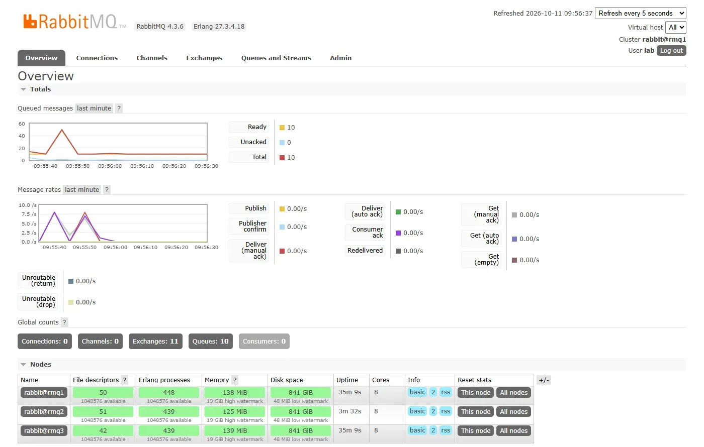 لقطة من واجهة إدارة RabbitMQ 4.3.6: صفحة Overview فيها رسم لعدد الرسائل في الطوابير ومعدلات النشر والتسليم، وفي الأسفل جدول العقد rabbit@rmq1 وrabbit@rmq2 وrabbit@rmq3، تستهلك كل منها قرابة 125 إلى 139 ميجابايت من الذاكرة، مع حد الذاكرة 19 جيجابايت وحد القرص 48 ميجابايت