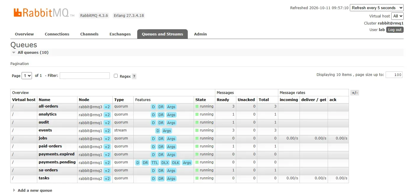 لقطة من صفحة Queues and Streams في واجهة إدارة RabbitMQ: عشرة طوابير منها all-orders وanalytics وaudit وjobs وpaid-orders وpayments.pending وsa-orders وtasks من نوع quorum، وevents من نوع stream، ولكل طابور عقدته القائدة مع +2، وعلامات الخصائص مثل D وDR وTTL وDLX