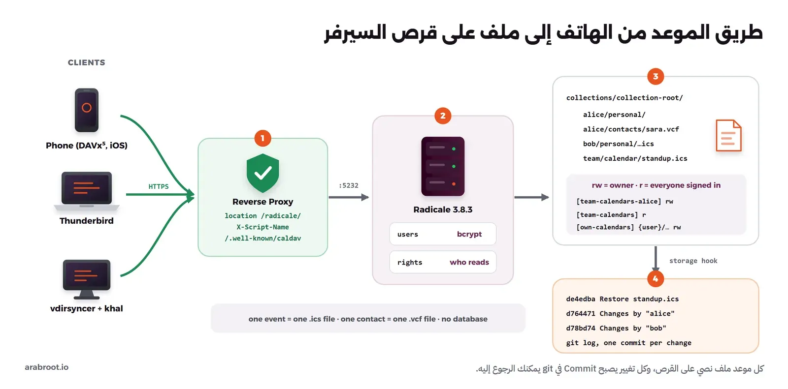 رسم يوضح الهاتف وThunderbird وvdirsyncer مع khal تتصل عبر HTTPS بال Reverse Proxy على المسار radicale، ثم Radicale على المنفذ 5232 مع ملف المستخدمين بصيغة bcrypt وملف الصلاحيات، ثم مجلد collections الذي فيه ملف لكل موعد، ثم سجل git الذي يحفظ كل تغيير