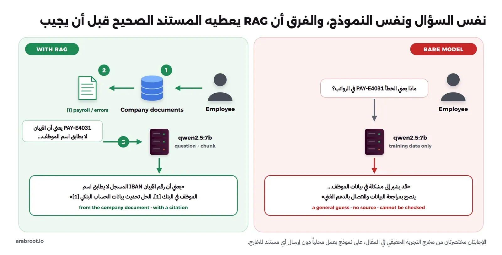 مقارنة بين لوحتين: على اليمين موظف يسأل النموذج qwen2.5:7b وحده عن معنى الخطأ PAY-E4031 فيجيب بتخمين عام بلا مصدر، وعلى اليسار نفس السؤال يمر أولاً على مستندات الشركة فيجد مقطع أعطال نظام الرواتب، ثم يعطى للنموذج فيجيب بأن رقم الآيبان لا يطابق اسم الموظف مع ذكر المصدر [1]