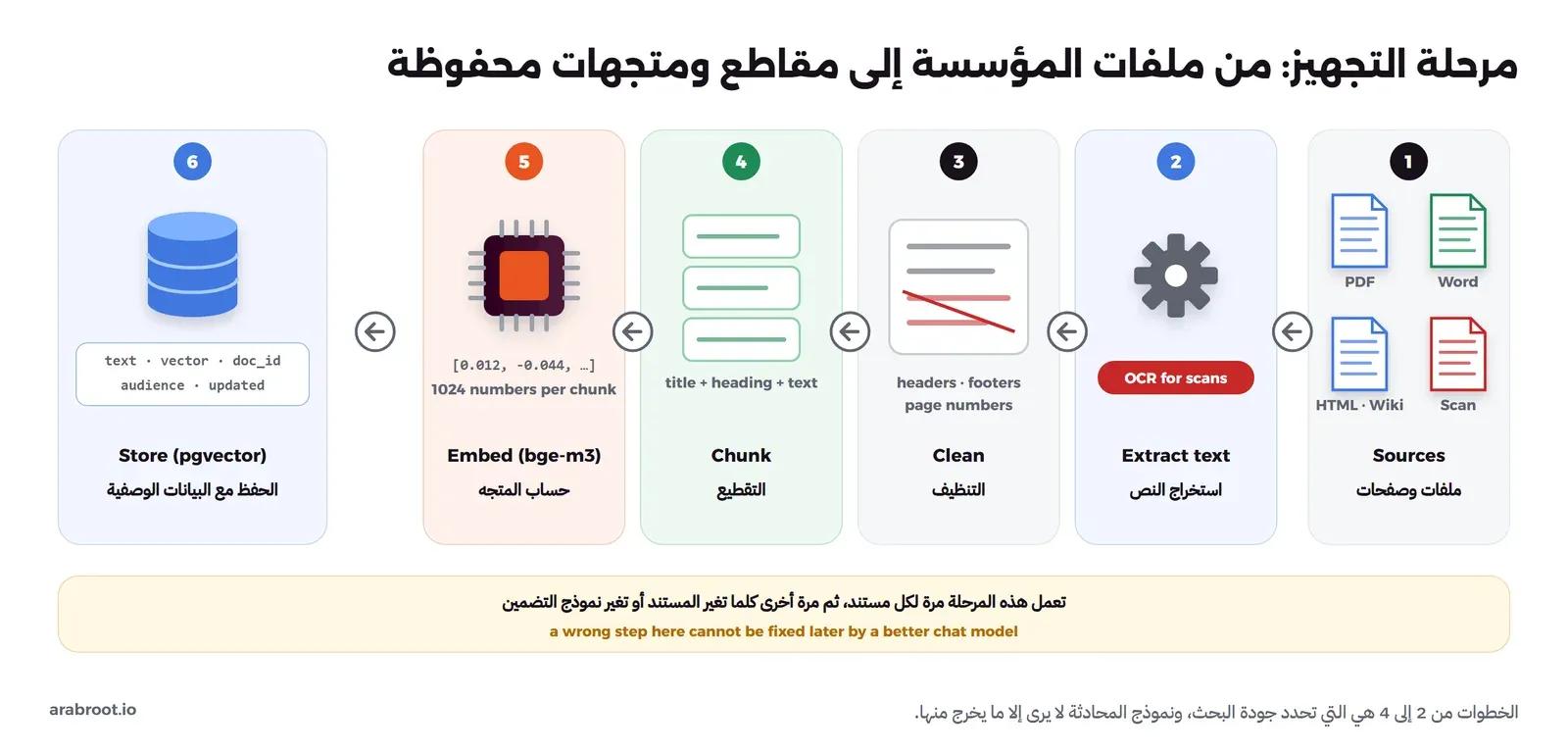 ست خطوات من اليمين إلى اليسار: ملفات PDF وWord وHTML وملفات ممسوحة ضوئياً، ثم استخراج النص مع OCR للملفات الممسوحة، ثم التنظيف من الترويسات وأرقام الصفحات، ثم التقطيع إلى مقاطع يحمل كل منها العنوان، ثم حساب متجه من 1024 رقماً بالنموذج bge-m3، ثم الحفظ في pgvector مع النص والمتجه ورقم المستند ومن يحق له القراءة وتاريخ التحديث