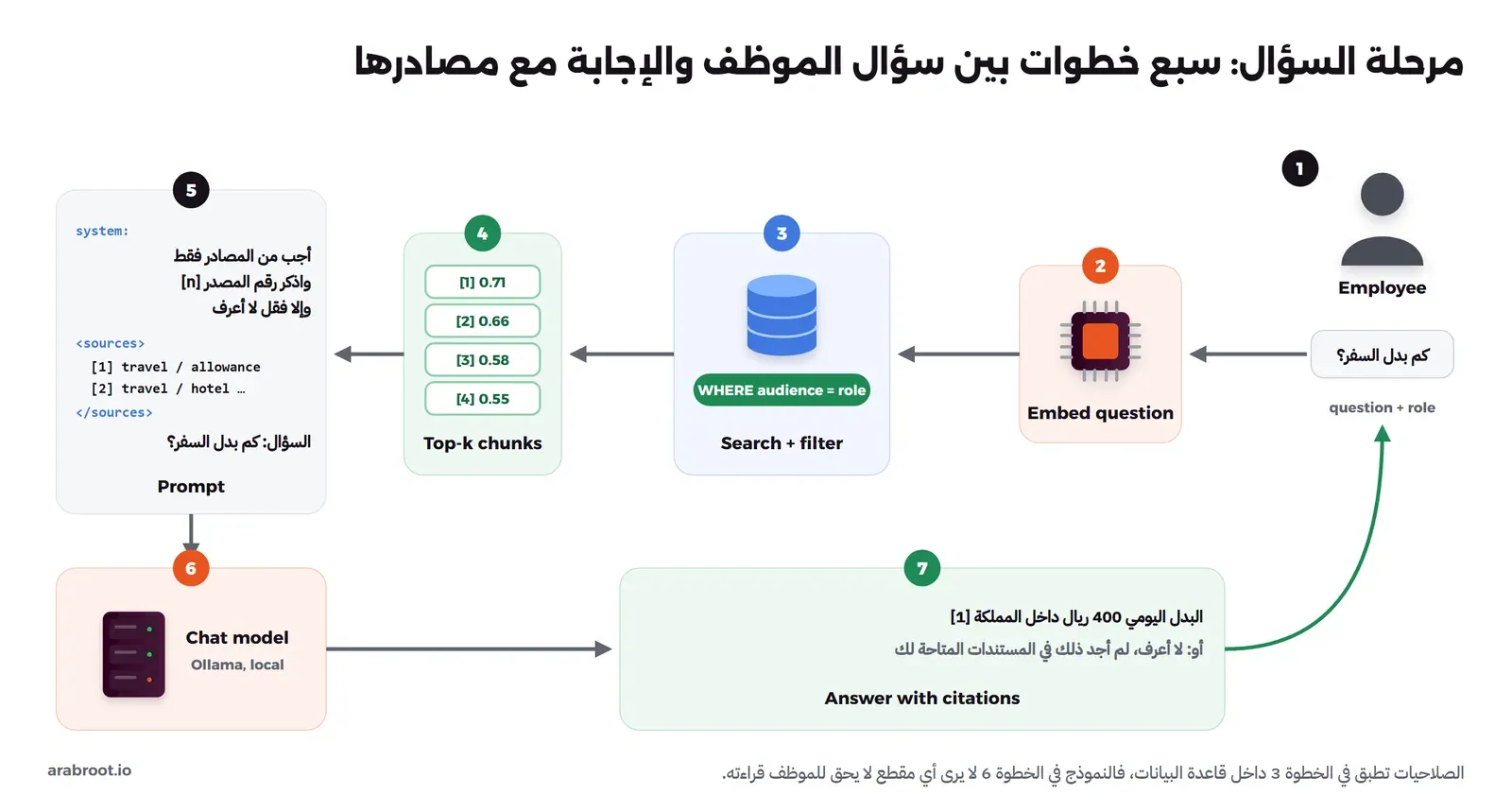 سبع خطوات مرقمة: الموظف يرسل سؤاله مع دوره، فيحسب النظام متجه السؤال، ثم يبحث في قاعدة البيانات مع فلتر الصلاحيات، ثم يأخذ أقرب أربعة مقاطع مع درجاتها، ثم يبني التعليمات مع المصادر المرقمة بين وسمين، ثم يرسلها إلى نموذج المحادثة المحلي، فيجيب مع رقم المصدر أو يقول لا أعرف