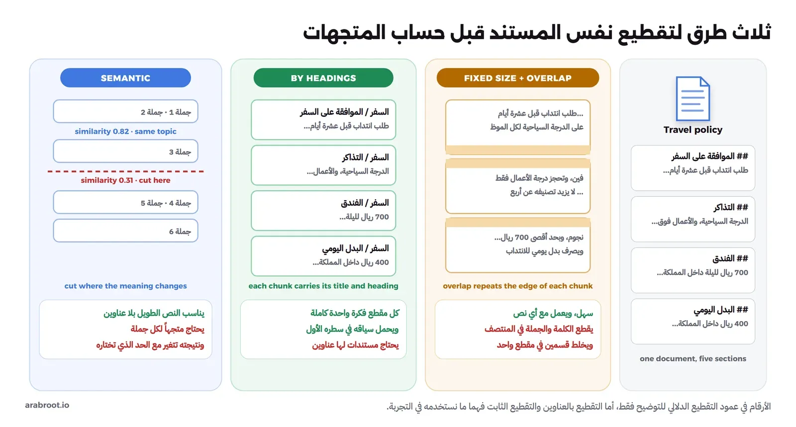 مستند سياسة السفر بخمسة أقسام على اليمين، ثم ثلاثة أعمدة: التقطيع الثابت مع التداخل يقطع الكلمات في المنتصف ويكرر طرف كل مقطع، والتقطيع بالعناوين يجعل كل قسم مقطعاً يبدأ بعنوان المستند والقسم، والتقطيع الدلالي يقطع حيث ينخفض التشابه بين جملتين متتاليتين