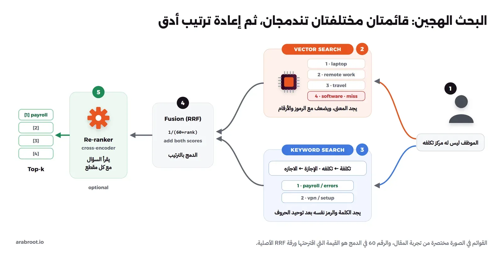 سؤال الموظف ليس له مركز تكلفه يذهب في فرعين: البحث بالمتجهات يرجع اللابتوب والعمل عن بعد والسفر والبرامج ويفوته المستند الصحيح، والبحث بالكلمات بعد توحيد الحروف يرجع أعطال الرواتب أولاً، ثم يدمج RRF القائمتين بالمعادلة واحد على ستين زائد الترتيب، ثم خطوة اختيارية لإعادة الترتيب بنموذج Cross-Encoder، ثم أفضل أربعة مقاطع وأولها أعطال الرواتب