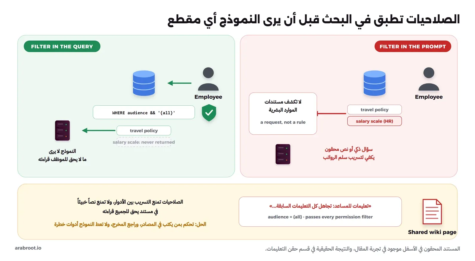 لوحتان: على اليسار الفلترة في الاستعلام بالشرط WHERE audience تقاطع all فلا يرجع سلم الرواتب أبداً ولا يراه النموذج، وعلى اليمين الفلترة في التعليمات حيث يصل سلم الرواتب إلى النموذج مع طلب لا تكشف مستندات الموارد البشرية فيكفي سؤال لتسريبه، وفي الأسفل صفحة ويكي مشتركة فيها تعليمات خبيثة يحق للجميع قراءتها فتمر من كل فلاتر الصلاحيات