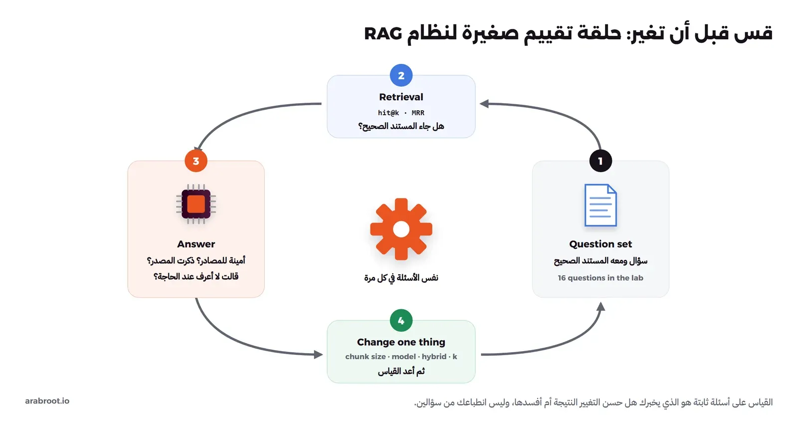حلقة من أربع خطوات: قائمة أسئلة مع المستند الصحيح لكل سؤال، ثم قياس البحث بنسبة الإصابة وMRR، ثم قياس الإجابة هل هي أمينة للمصادر وذكرت المصدر وقالت لا أعرف عند الحاجة، ثم تغيير شيء واحد مثل حجم المقطع أو النموذج أو البحث الهجين أو k، ثم العودة إلى نفس الأسئلة