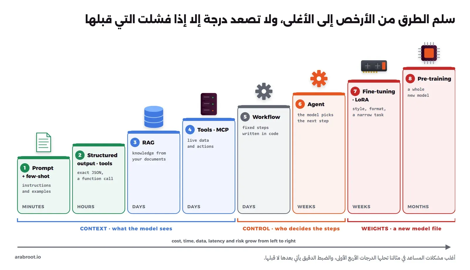 ثماني درجات متصاعدة: التعليمات مع الأمثلة وتأخذ دقائق، ثم المخرج المنظم واستدعاء الأدوات وتأخذ ساعات، ثم RAG للمعرفة من المستندات، ثم الأدوات وMCP للبيانات الحية والأفعال وتأخذ أياماً، ثم سير العمل بخطوات مكتوبة في الكود، ثم الوكيل الذي يختار فيه النموذج الخطوة التالية ويأخذ أسابيع، ثم الضبط الدقيق مع LoRA للأسلوب والشكل، ثم التدريب المسبق لنموذج جديد ويأخذ أشهراً، وتحتها ثلاث مجموعات: السياق والتحكم والأوزان