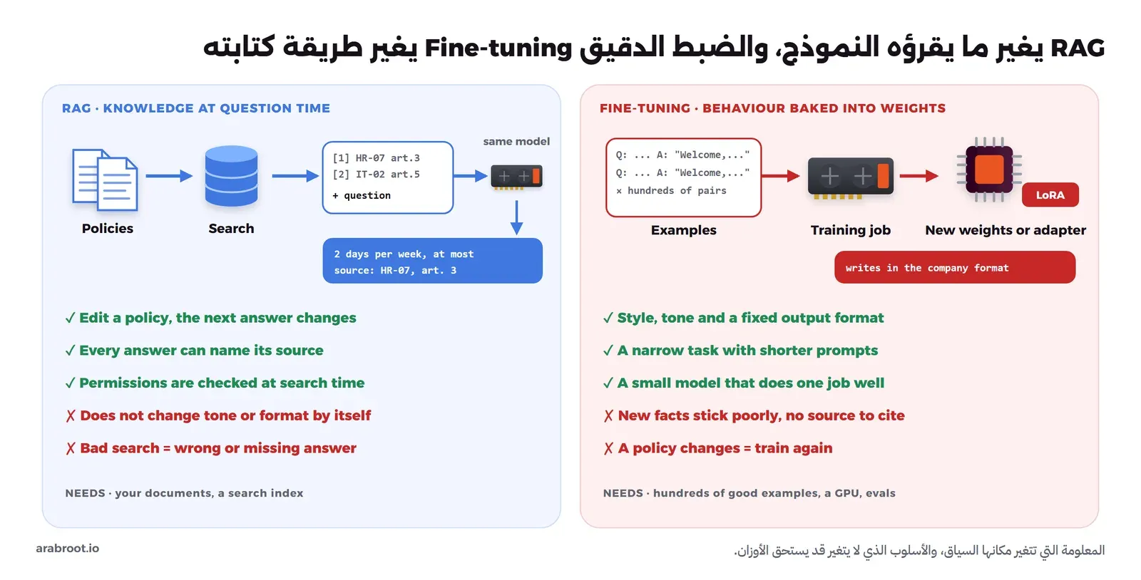 لوحتان: على اليسار RAG، السياسات تمر على البحث فيخرج مقطعان مع السؤال إلى نفس ملف النموذج، فيجيب بيومين في الأسبوع مع المصدر HR-07 المادة 3، ونقاط قوته أن تعديل السياسة يغير الإجابة التالية وأن كل إجابة تذكر مصدرها وأن الصلاحيات تطبق في البحث، ونقاط ضعفه أنه لا يغير الأسلوب وأن البحث الخاطئ يعطي إجابة خاطئة، وعلى اليمين الضبط الدقيق، مئات الأمثلة تمر على عملية تدريب فتنتج أوزاناً جديدة أو LoRA، ونقاط قوته الأسلوب والشكل والمهمة الضيقة والنموذج الصغير، ونقاط ضعفه أن الحقائق الجديدة لا تثبت جيداً وأن أي تغيير في السياسة يحتاج تدريباً جديداً