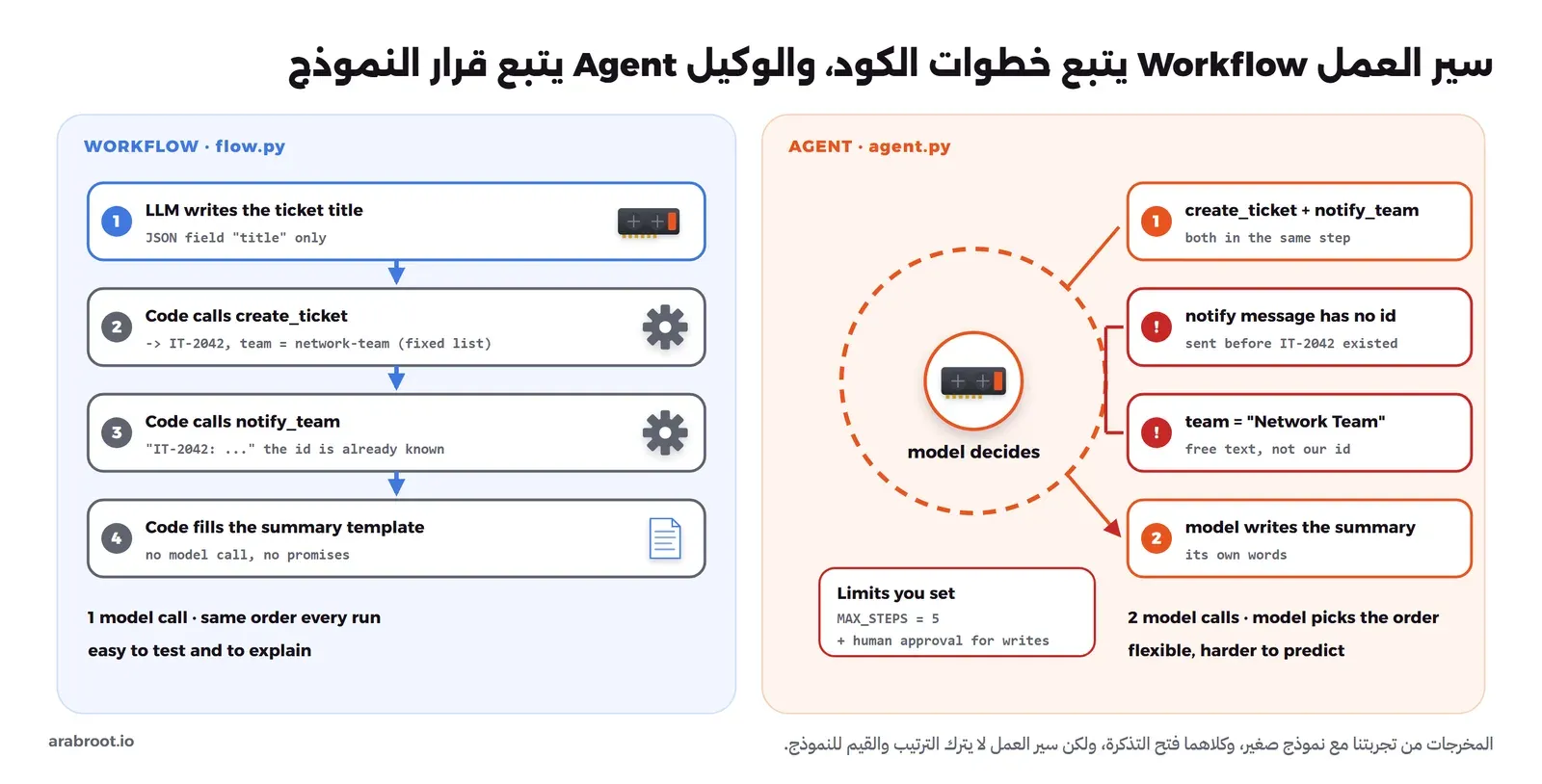 لوحتان: على اليسار سير العمل في flow.py بأربع خطوات، النموذج يكتب عنوان التذكرة في حقل JSON، ثم الكود يستدعي create_ticket بفريق ثابت من قائمة، ثم الكود يستدعي notify_team ورقم التذكرة معروف، ثم الكود يملأ قالب الملخص دون نموذج، وعلى اليمين الوكيل في agent.py، النموذج يقرر فيطلب create_ticket وnotify_team في نفس الخطوة، فرسالة الإبلاغ بلا رقم تذكرة، واسم الفريق نص حر، ثم يكتب النموذج الملخص بكلماته، مع صندوق الحدود: أقصى عدد خطوات وموافقة إنسان قبل الكتابة