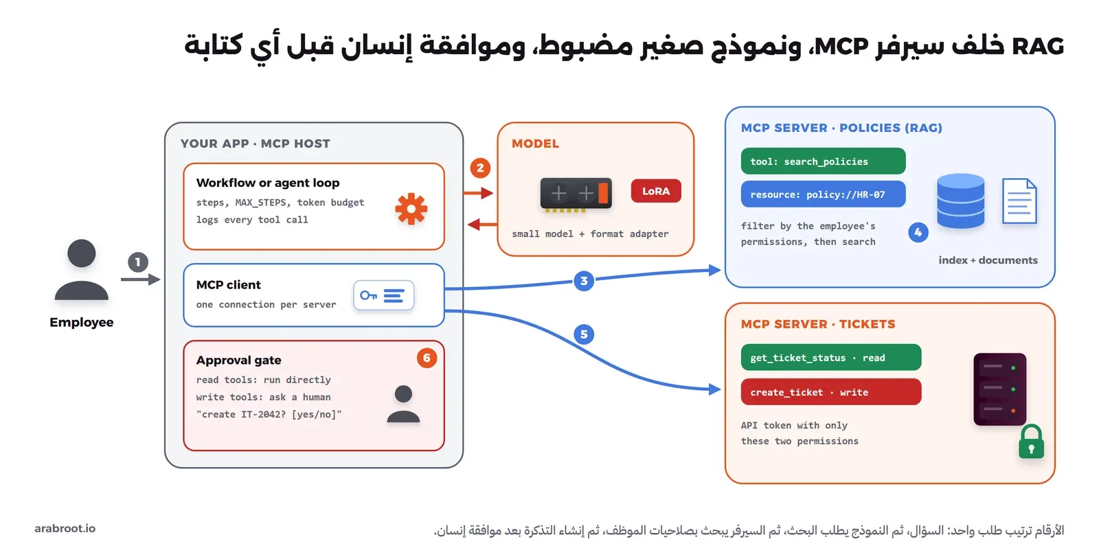 الموظف يرسل سؤاله إلى التطبيق وهو مضيف MCP، وفيه سير العمل أو حلقة الوكيل مع حدود الخطوات والميزانية وسجل لكل أداة، وعميل MCP، وبوابة موافقة تشغل أدوات القراءة مباشرة وتطلب موافقة إنسان لأدوات الكتابة، ويتحدث التطبيق مع نموذج صغير عليه LoRA للشكل، ويتصل عميل MCP بسيرفرين: سيرفر السياسات وفيه أداة search_policies ومورد policy://HR-07 ويبحث بعد تطبيق صلاحيات الموظف في الفهرس والمستندات، وسيرفر التذاكر وفيه get_ticket_status للقراءة وcreate_ticket للكتابة بمفتاح API له هاتان الصلاحيتان فقط
