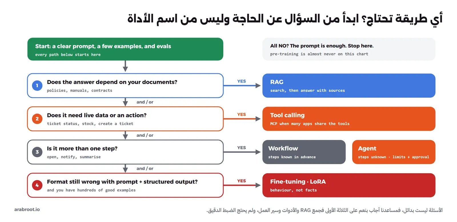خريطة قرار تبدأ بتعليمات واضحة وأمثلة قليلة وتقييم، ثم أربعة أسئلة: هل تعتمد الإجابة على مستنداتك فالجواب RAG، وهل تحتاج بيانات حية أو فعلاً فالجواب استدعاء الأدوات وMCP عندما تتشارك التطبيقات الأدوات، وهل المهمة أكثر من خطوة فالجواب سير العمل إذا كانت الخطوات معروفة والوكيل مع حدود وموافقة إذا كانت غير معروفة، وهل الشكل ما زال خاطئاً مع التعليمات والمخرج المنظم ولديك مئات الأمثلة فالجواب الضبط الدقيق مع LoRA، وإذا كانت كل الإجابات لا فالتعليمات تكفي