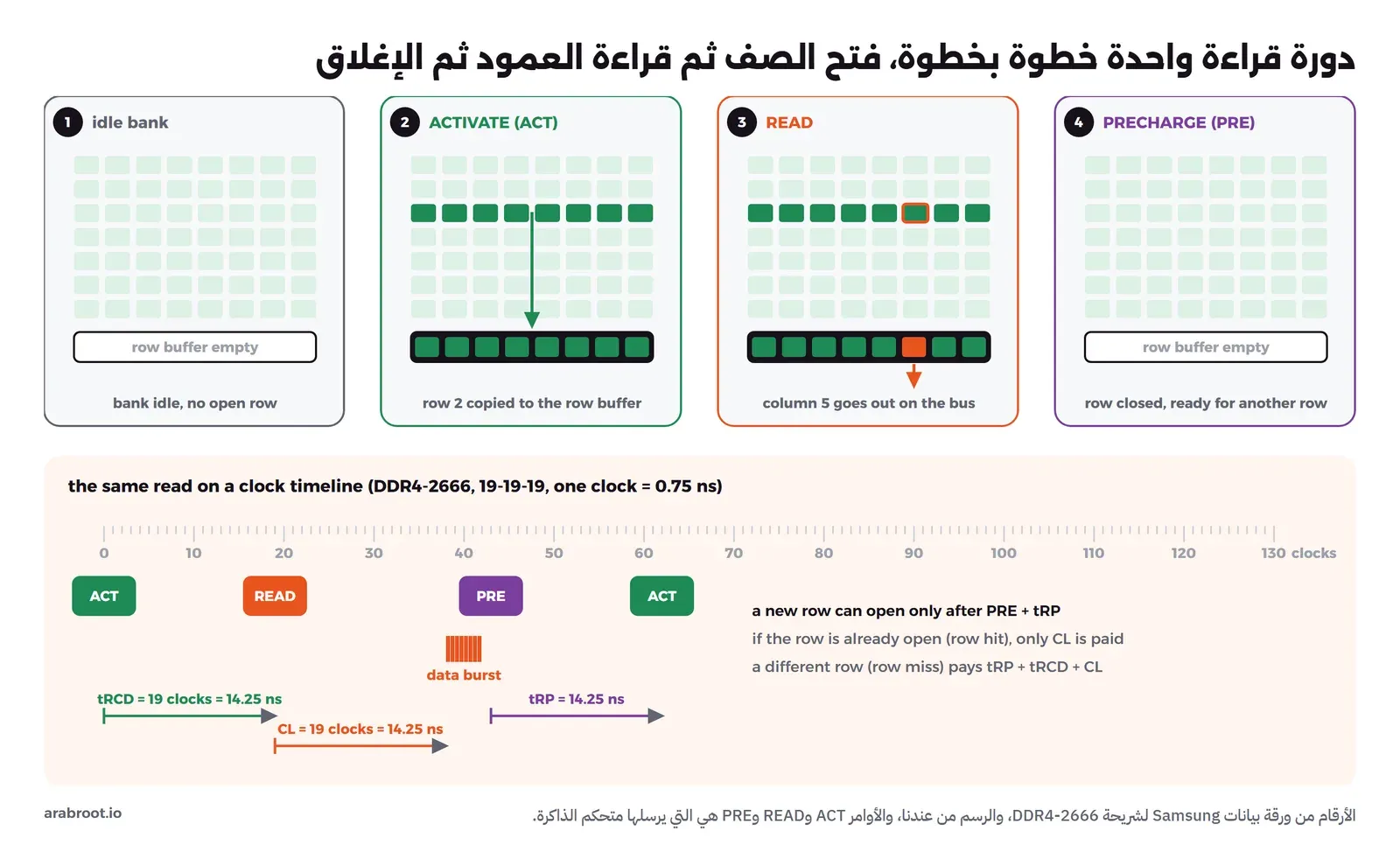 أربع لوحات مرقمة لبنك واحد: بنك خامل وال Row Buffer فارغ، ثم ACTIVATE حيث ينسخ الصف الثالث إلى ال Row Buffer، ثم READ حيث يخرج العمود السادس إلى الناقل، ثم PRECHARGE حيث يغلق الصف، وتحتها خط زمني بالدورات عليه ACT ثم READ بعد 19 دورة ثم دفعة البيانات بعد 19 دورة أخرى ثم PRE ثم ACT جديد بعد tRP