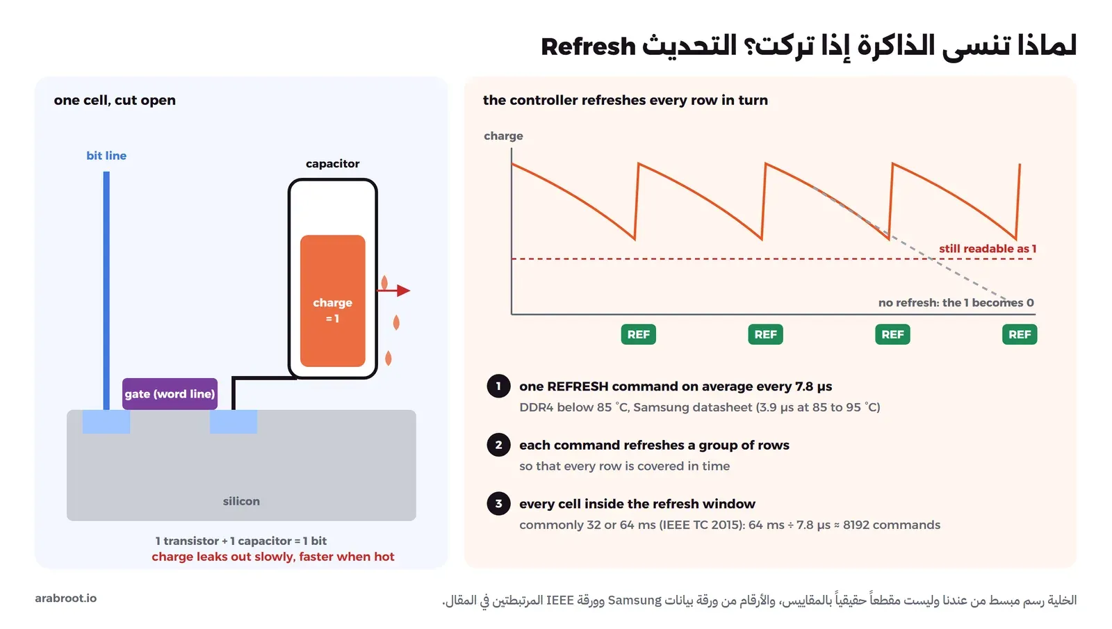 على اليسار مقطع مبسط لخلية: خط البيانات وبوابة الترانزستور على السيليكون ومكثف طويل فيه شحنة برتقالية تتسرب منها قطرات، وعلى اليمين منحنى شحنة ينخفض ثم يعود إلى الأعلى عند كل أمر REF، وخط متقطع لخلية لم تحدث تنزل تحت حد القراءة، وثلاث نقاط مرقمة بأرقام التحديث