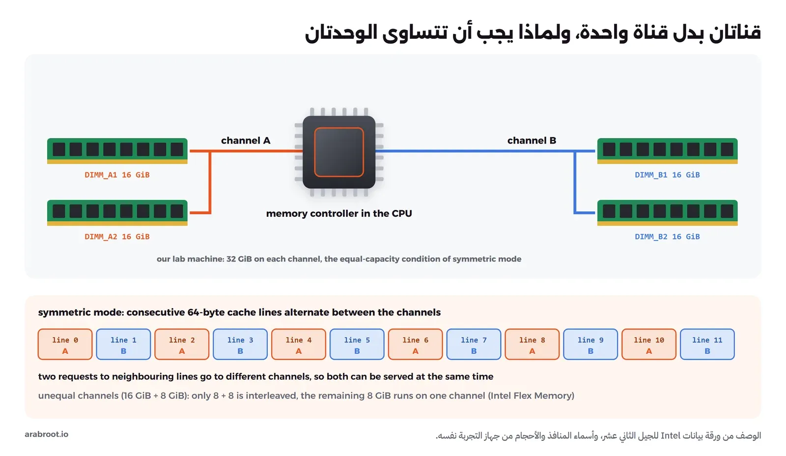 معالج في الوسط تخرج منه قناة A برتقالية إلى وحدتين DIMM_A1 وDIMM_A2 وقناة B زرقاء إلى DIMM_B1 وDIMM_B2، كل وحدة 16 GiB، وفي الأسفل صف من أسطر ال Cache من 0 إلى 11 تتناوب بين A وB