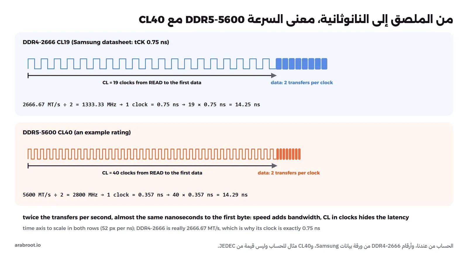 صفان بمقياس زمني واحد: في الأعلى DDR4-2666 بموجة ساعة زرقاء من 19 دورة طول كل منها 0.75 ns ثم دفعة بيانات، وفي الأسفل DDR5-5600 بموجة برتقالية من 40 دورة أقصر طول كل منها 0.357 ns ثم دفعة بيانات، وكل صف ينتهي عند 14.25 و14.29 ns تقريباً