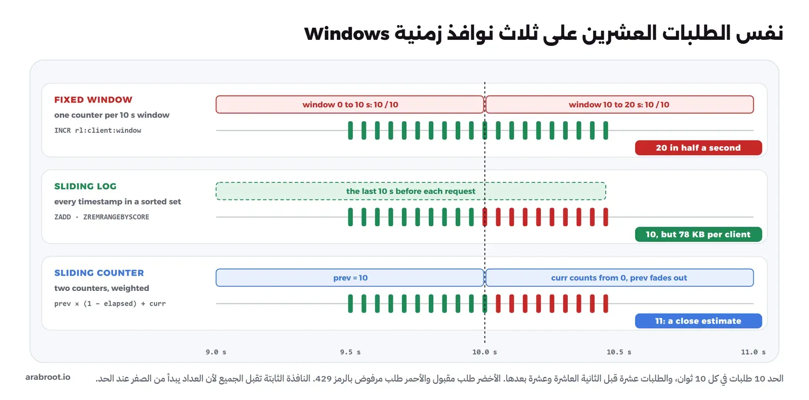 ثلاثة صفوف على خط زمني من 9 إلى 11 ثانية، وفي كل صف عشرون طلباً، عشرة قبل الثانية العاشرة وعشرة بعدها. النافذة الثابتة: كل الطلبات خضراء لأن عداد النافذة الثانية يبدأ من الصفر، 20 طلباً في نصف ثانية. السجل المنزلق: عشرة خضراء وعشرة حمراء، و78 كيلوبايت لكل عميل. العداد المنزلق: 11 خضراء وتسعة حمراء