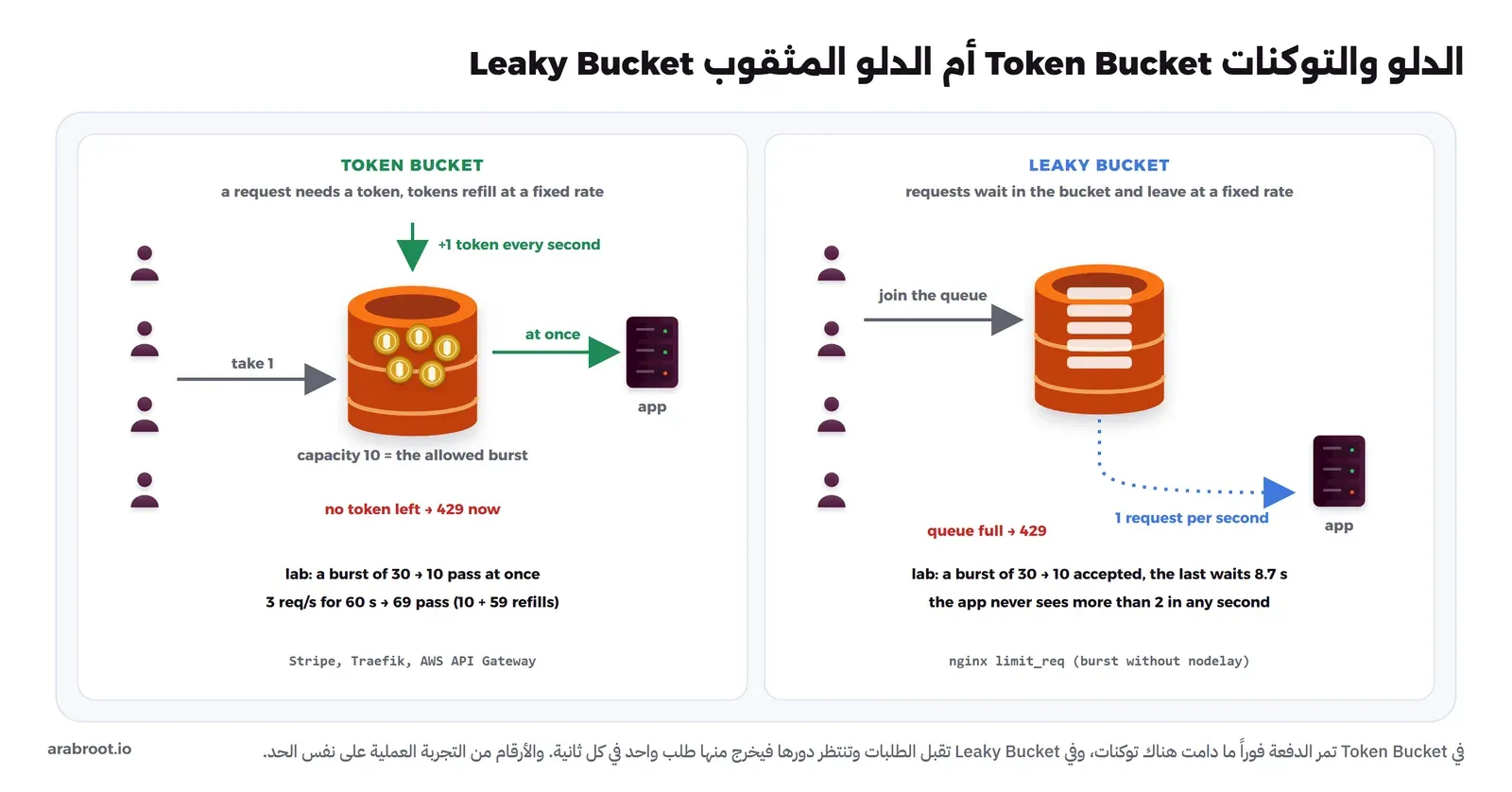 لوحتان. Token Bucket: دلو فيه عملات تمثل التوكنات، ويضاف توكن كل ثانية من الأعلى، وكل طلب يأخذ توكناً ويمر إلى التطبيق فوراً، وإذا لم يبق توكن يرد 429. Leaky Bucket: الطلبات تدخل الدلو كطابور وتخرج من أسفله إلى التطبيق بمعدل طلب في الثانية، وإذا امتلأ الدلو يرد 429