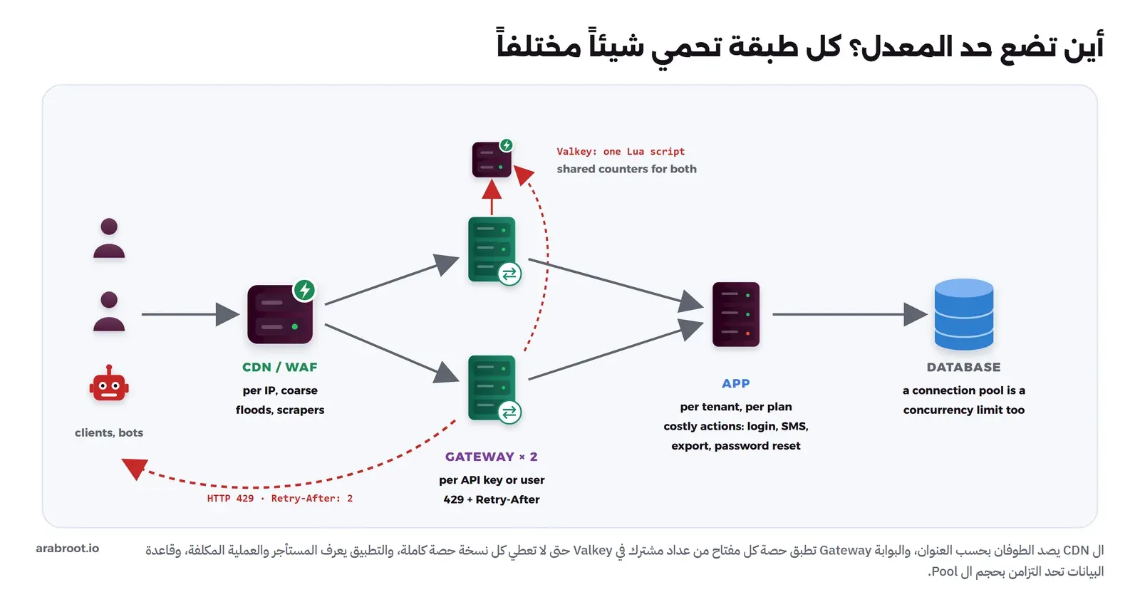 سلسلة من اليسار: عملاء وبوت، ثم CDN وWAF يحد بحسب العنوان، ثم بوابتان Gateway تحدان بحسب مفتاح ال API أو المستخدم وتشتركان في عدادات Valkey بسكربت Lua واحد، ثم التطبيق يحد بحسب المستأجر والباقة والعمليات المكلفة، ثم قاعدة البيانات حيث مجموعة الاتصالات حد للتزامن. سهم أحمر منقط يعود من البوابة إلى العميل بالرمز 429 والترويسة Retry-After