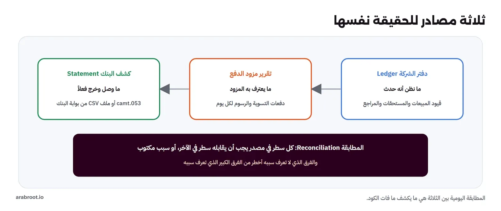 ثلاثة مصادر: دفتر الشركة Ledger يقول ما نظن أنه حدث بقيود المبيعات والمستحقات والمراجع، وتقرير مزود الدفع يقول ما يعترف به المزود بدفعات التسوية والرسوم لكل يوم، وكشف البنك Statement يقول ما وصل وخرج فعلاً بصيغة camt.053 أو ملف CSV، وتحتها المطابقة: كل سطر في مصدر يقابله سطر في الآخر أو سبب مكتوب