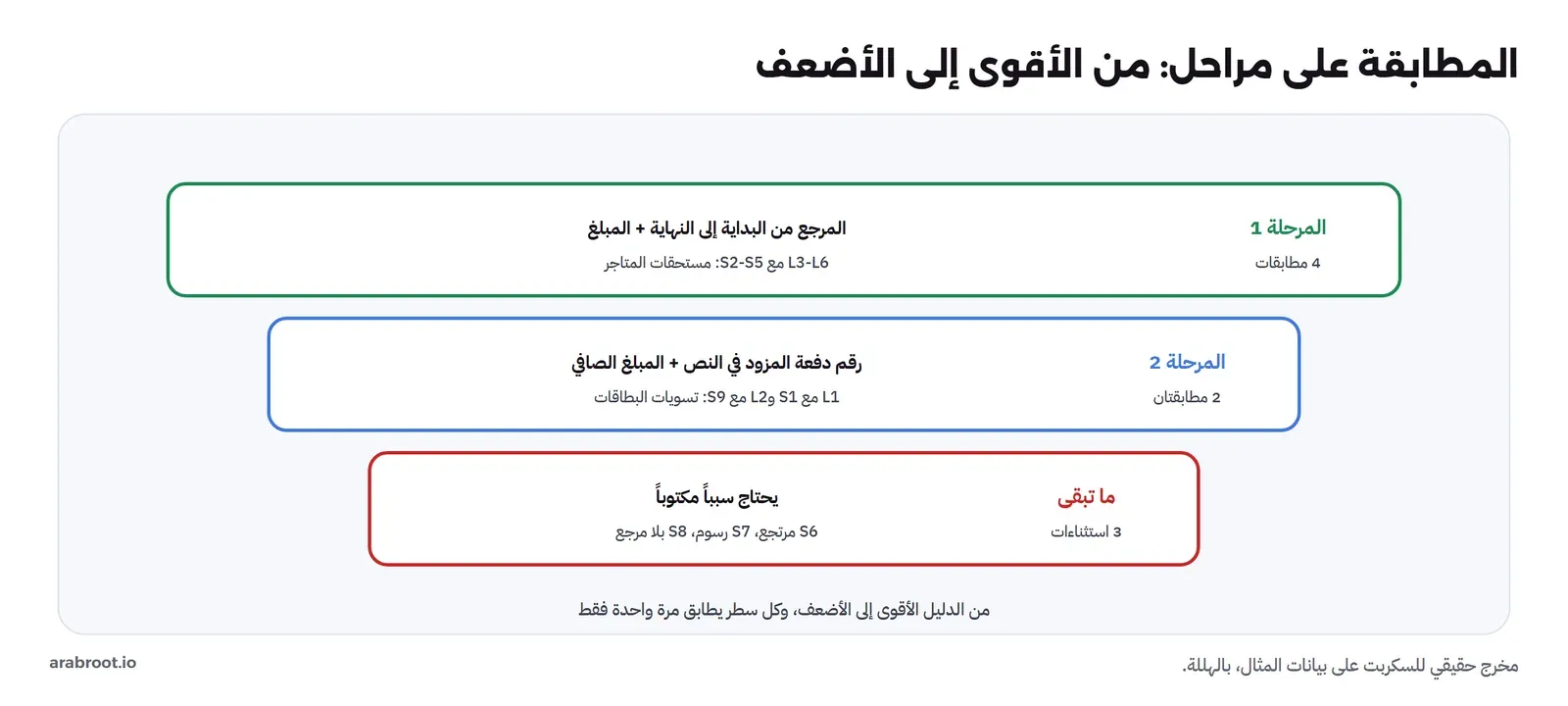 ثلاث طبقات: المرحلة 1 بالمرجع من البداية إلى النهاية والمبلغ أعطت 4 مطابقات L3 إلى L6 مع S2 إلى S5 لمستحقات المتاجر، والمرحلة 2 برقم دفعة المزود في النص والمبلغ الصافي أعطت مطابقتين L1 مع S1 وL2 مع S9 لتسويات البطاقات، وما تبقى 3 استثناءات S6 مرتجع وS7 رسوم وS8 بلا مرجع