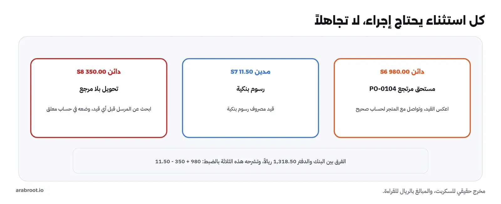 ثلاثة استثناءات وإجراءاتها: S6 دائن 980.00 مستحق مرتجع PO-0104 يعكس قيده ويتواصل مع المتجر لحساب صحيح، وS7 مدين 11.50 رسوم بنكية تقيد مصروفاً، وS8 دائن 350.00 تحويل بلا مرجع يبحث عن مرسله قبل أي قيد ويوضع في حساب معلق، والفرق بين البنك والدفتر 1,318.50 ريالاً تشرحه الثلاثة بالضبط