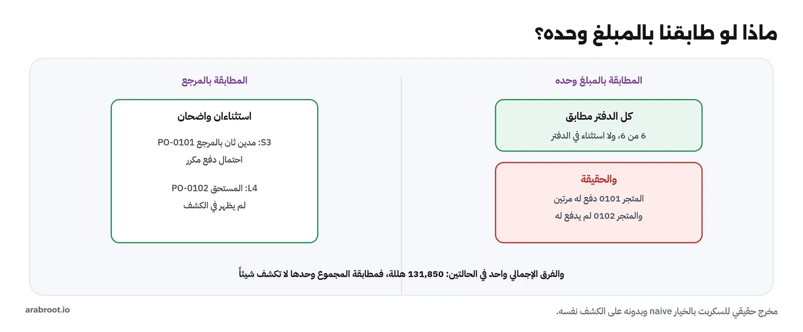 مقارنة: المطابقة بالمبلغ وحده تقول إن كل الدفتر مطابق ستة من ستة ولا استثناء، والحقيقة أن المتجر 0101 دفع له مرتين والمتجر 0102 لم يدفع له، والمطابقة بالمرجع تعطي استثناءين واضحين: S3 مدين ثان بالمرجع PO-0101 احتمال دفع مكرر، وL4 المستحق PO-0102 لم يظهر في الكشف، والفرق الإجمالي واحد في الحالتين 131,850 هللة