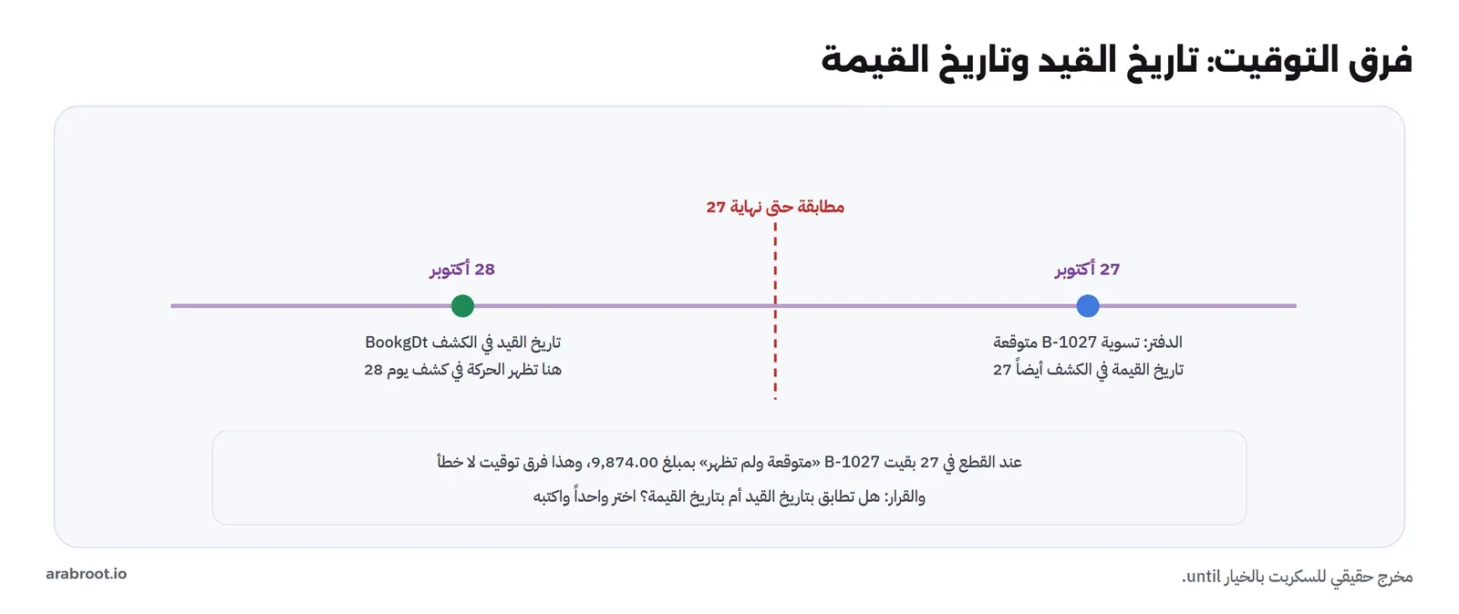 خط زمني: يوم 27 أكتوبر يتوقع الدفتر تسوية B-1027 وتاريخ القيمة في الكشف 27، ويوم 28 أكتوبر تاريخ القيد في الكشف حيث تظهر الحركة، وخط القطع في نهاية 27، فتبقى B-1027 متوقعة ولم تظهر بمبلغ 9,874.00 وهو فرق توقيت لا خطأ، والقرار: المطابقة بتاريخ القيد أم بتاريخ القيمة
