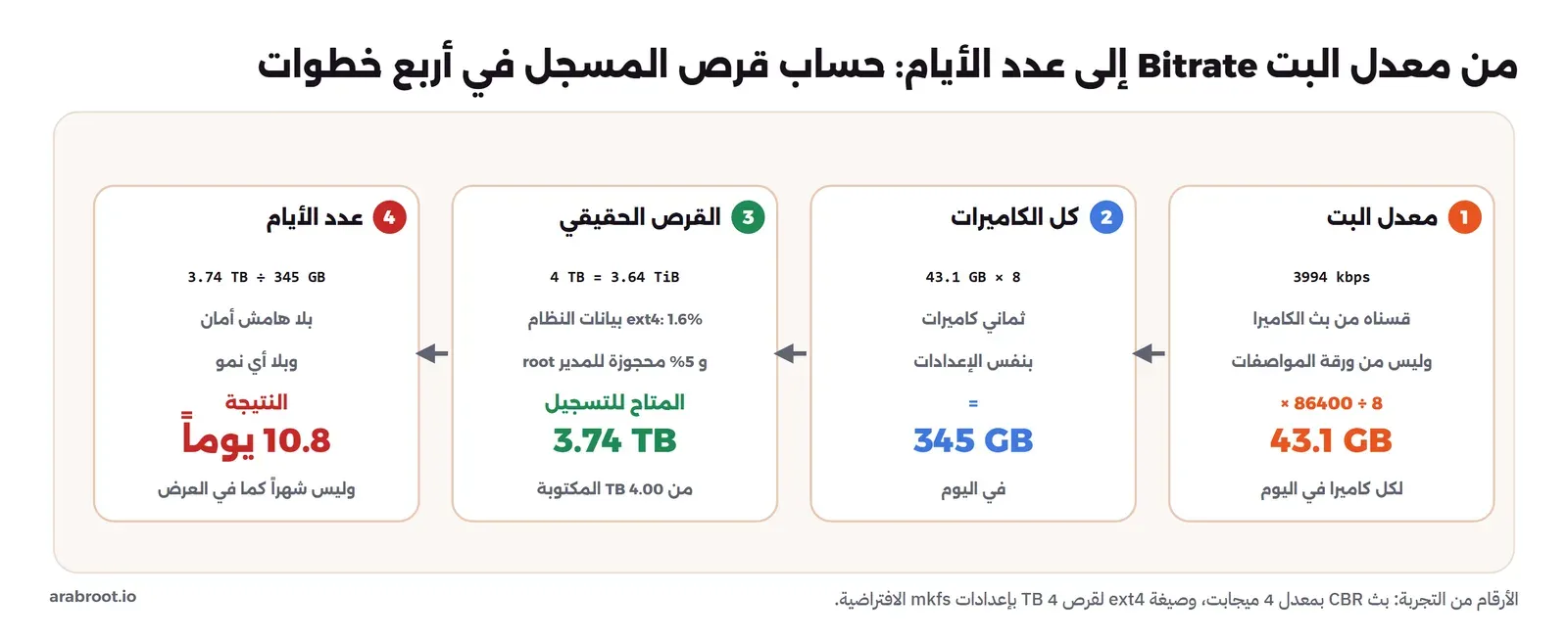 أربع بطاقات مرقمة من اليمين: معدل البت 3994 كيلوبت قسناه من بث الكاميرا ضرب 86400 قسمة 8 يعطي 43.1 جيجابايت لكل كاميرا في اليوم، ثم ضرب ثماني كاميرات يعطي 345 جيجابايت في اليوم، ثم القرص الحقيقي 4 تيرابايت تساوي 3.64 تيبي بايت وبعد بيانات نظام الملفات ext4 بنسبة 1.6% وحجز 5% للمدير يبقى 3.74 تيرابايت للتسجيل، ثم عدد الأيام 3.74 تيرابايت قسمة 345 جيجابايت يساوي 10.8 يوماً وليس شهراً كما في العرض