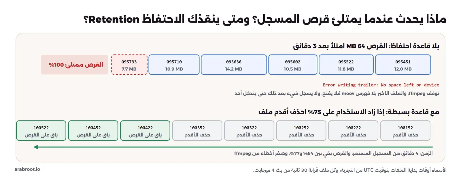 في الأعلى ستة ملفات تسجيل بأحجام بين 7.7 و14.2 ميجابايت، آخرها بإطار أحمر متقطع، ثم منطقة حمراء مكتوب فيها القرص ممتلئ 100%، وتحتها رسالة الخطأ Error writing trailer No space left on device وشرح أن ffmpeg توقف والملف الأخير بلا فهرس. وفي الأسفل ثمانية ملفات على خط زمني لأربع دقائق، الخمسة الأقدم رمادية مكتوب عليها حذف الأقدم، والثلاثة الأحدث خضراء باقية على القرص، والقرص بقي بين 64% و77% وصفر أخطاء
