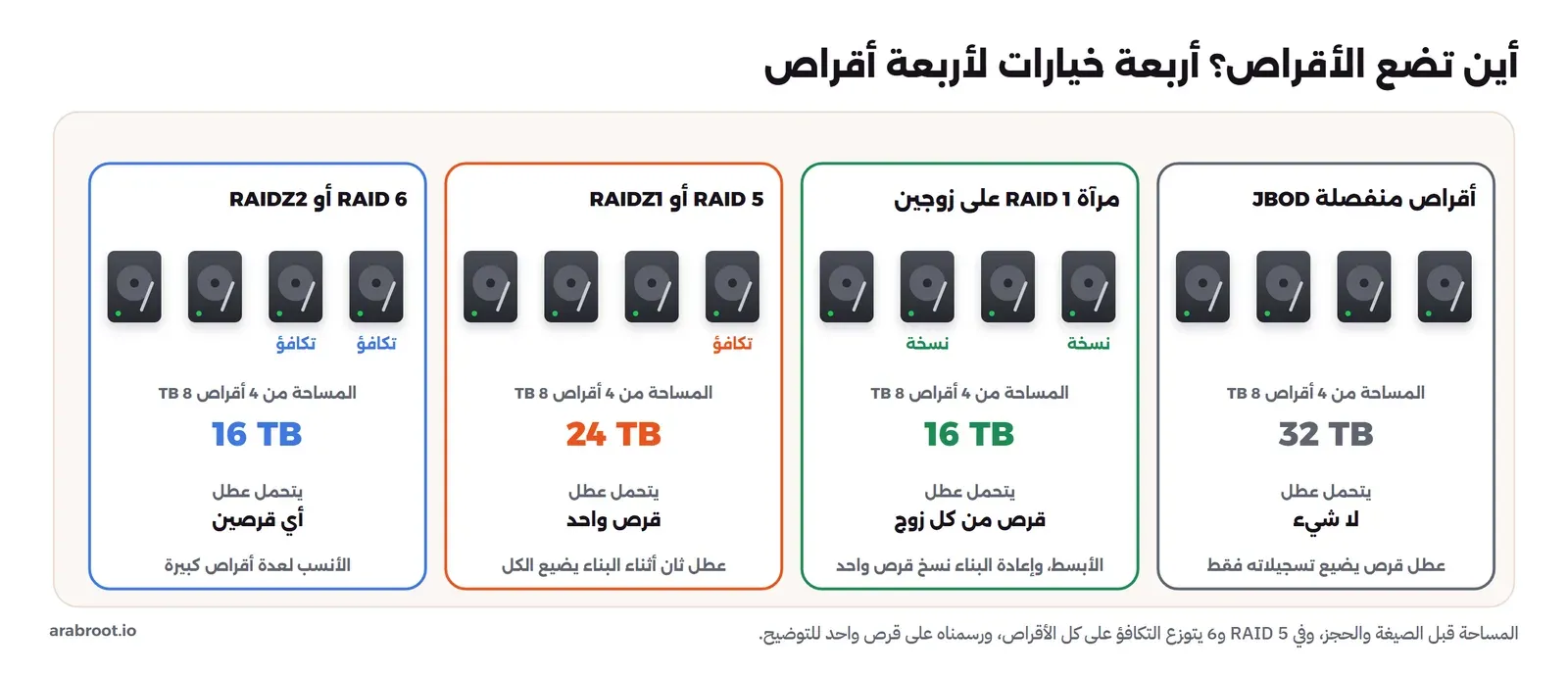 أربع بطاقات لأربعة أقراص 8 تيرابايت: أقراص منفصلة JBOD بمساحة 32 تيرابايت ولا تتحمل أي عطل، وعطل قرص يضيع تسجيلاته فقط، ثم مرآة RAID 1 على زوجين بمساحة 16 تيرابايت وتتحمل عطل قرص من كل زوج وهي الأبسط، ثم RAID 5 أو RAIDZ1 بمساحة 24 تيرابايت وتتحمل عطل قرص واحد وعطل ثان أثناء البناء يضيع الكل، ثم RAID 6 أو RAIDZ2 بمساحة 16 تيرابايت وتتحمل عطل أي قرصين وهي الأنسب لعدة أقراص كبيرة