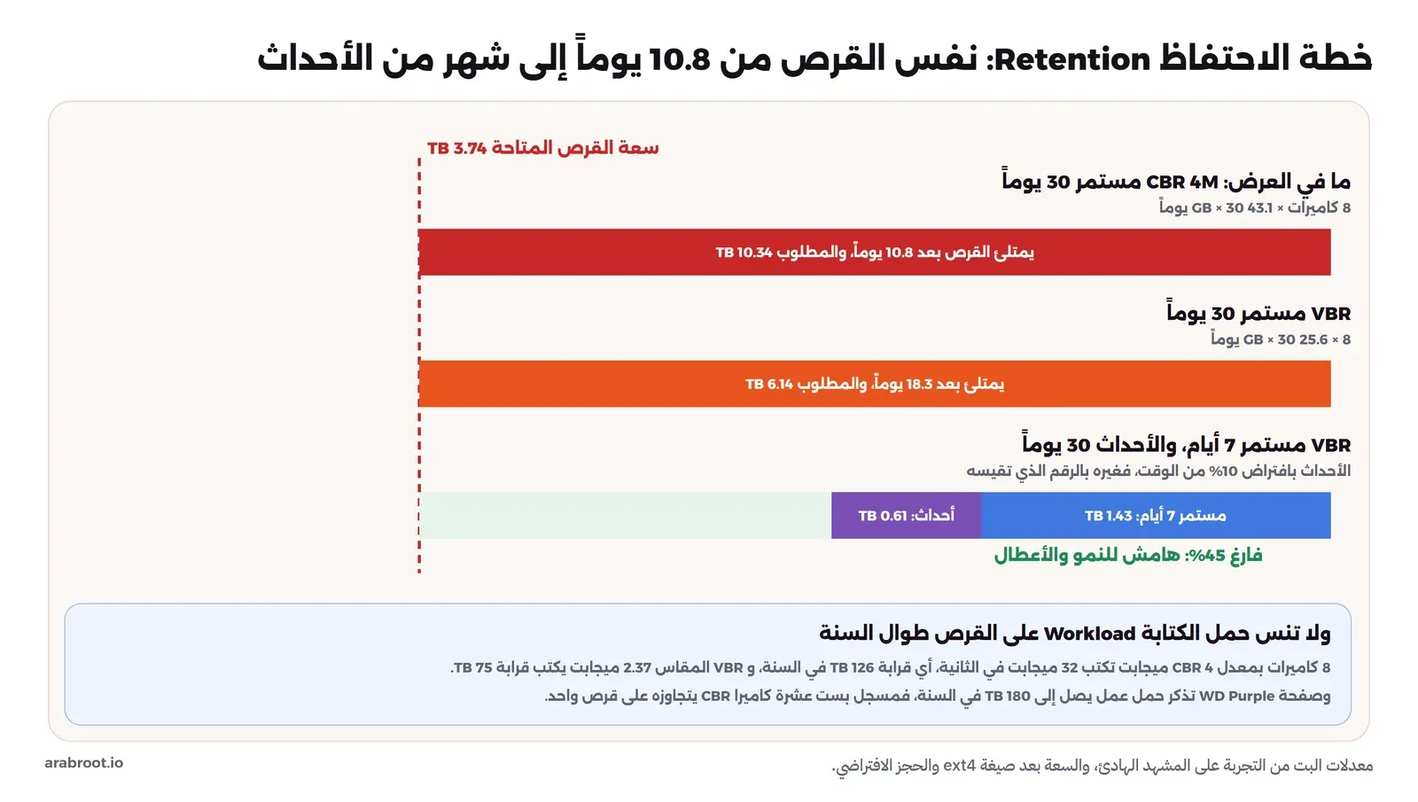 ثلاثة أعمدة أفقية مقابل خط أحمر متقطع لسعة القرص المتاحة 3.74 تيرابايت: الأول ما في العرض CBR 4M مستمر 30 يوماً يمتلئ القرص بعد 10.8 يوماً والمطلوب 10.34 تيرابايت، والثاني VBR مستمر 30 يوماً يمتلئ بعد 18.3 يوماً والمطلوب 6.14 تيرابايت، والثالث VBR مستمر 7 أيام 1.43 تيرابايت وأحداث 30 يوماً 0.61 تيرابايت وفارغ 45% هامش للنمو والأعطال. وفي الأسفل لوحة عن حمل الكتابة: 126 تيرابايت في السنة مع CBR و75 مع VBR مقابل 180 في صفحة WD Purple
